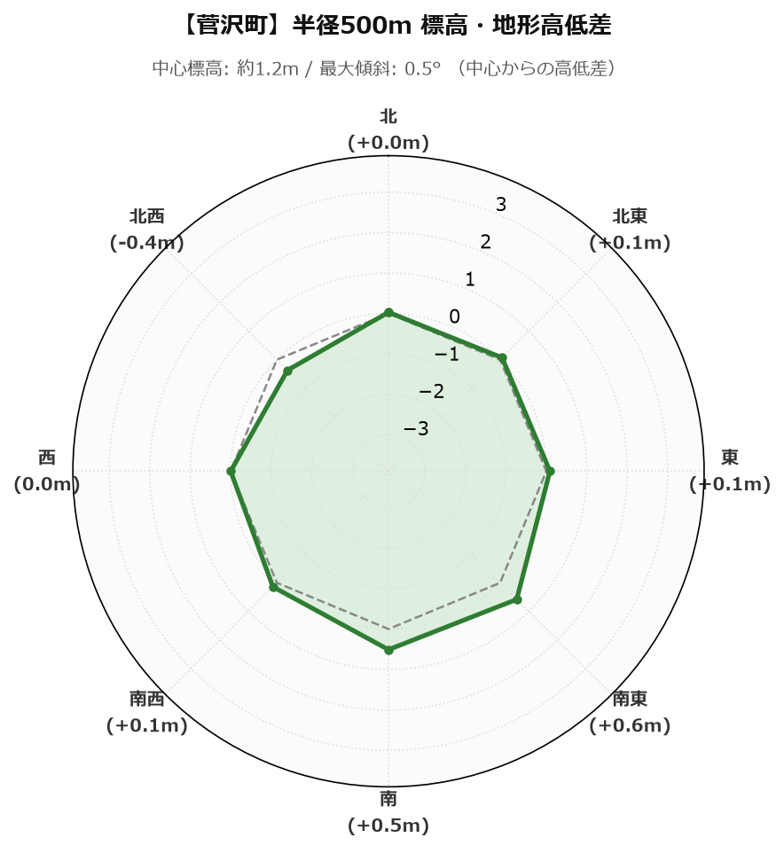 菅沢町の半径500m地形・高低差マップ