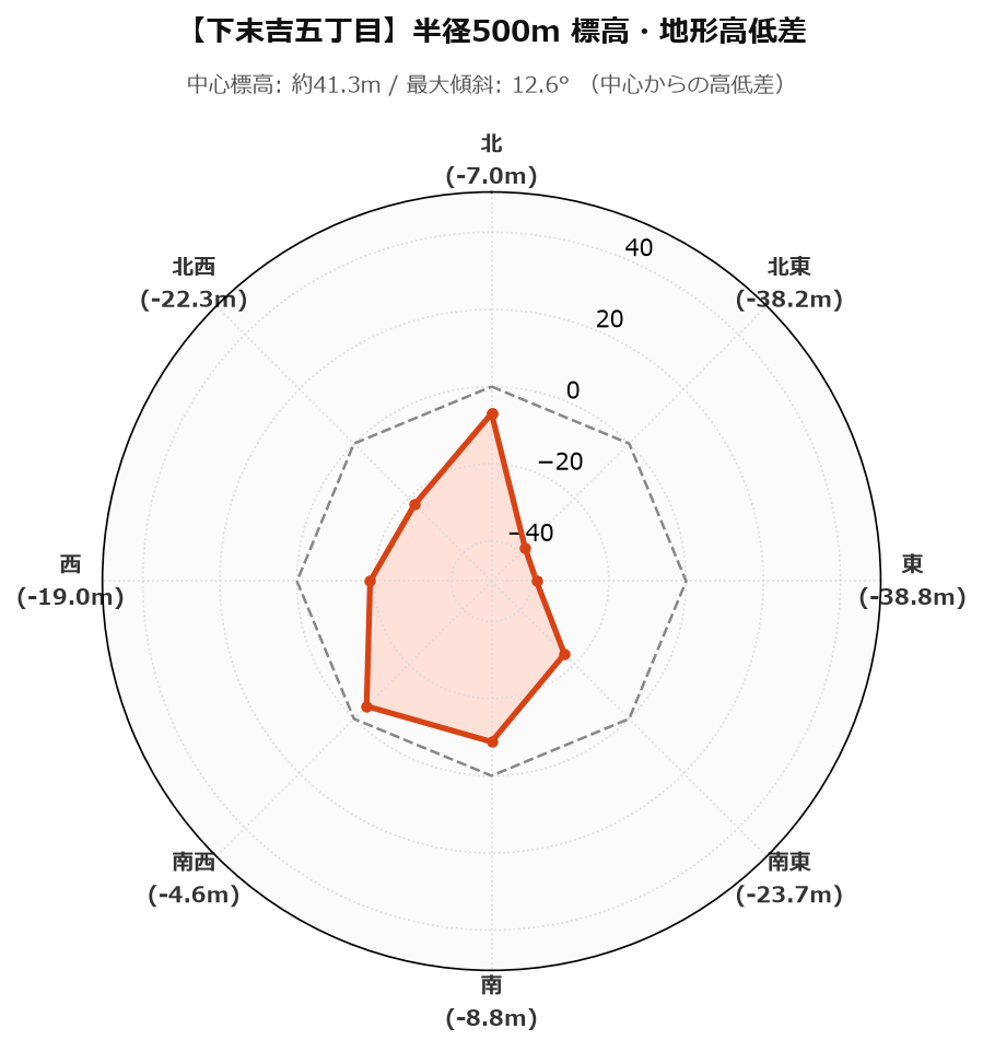 下末吉五丁目の半径500m地形・高低差マップ