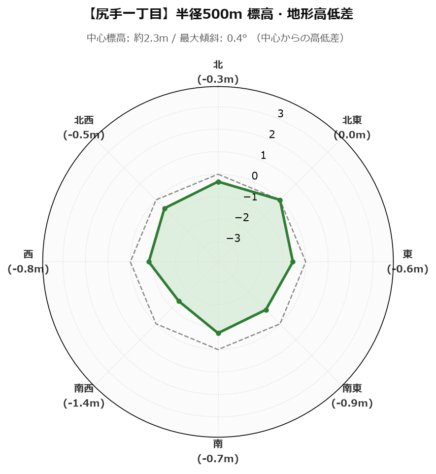 尻手一丁目の半径500m地形・高低差マップ