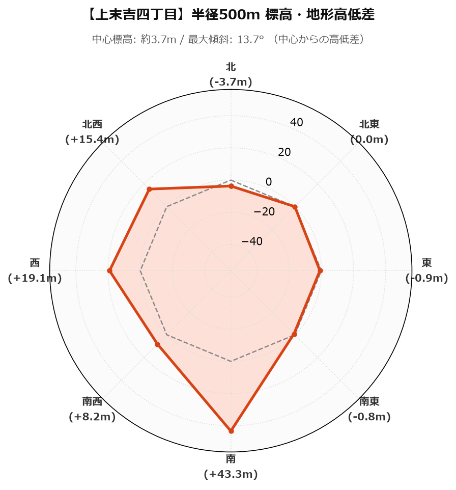 上末吉四丁目の半径500m地形・高低差マップ
