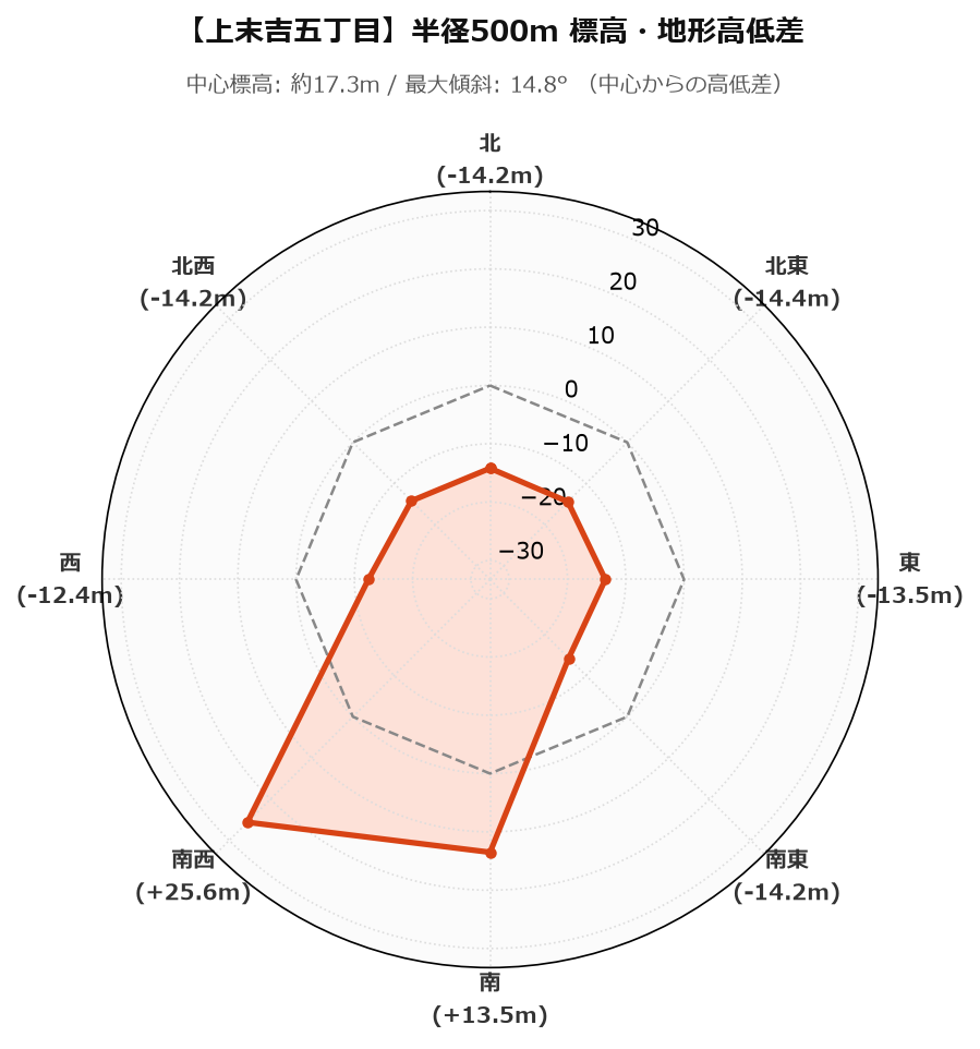 上末吉五丁目の半径500m地形・高低差マップ