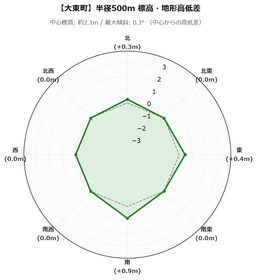 大東町の半径500m地形・高低差マップ