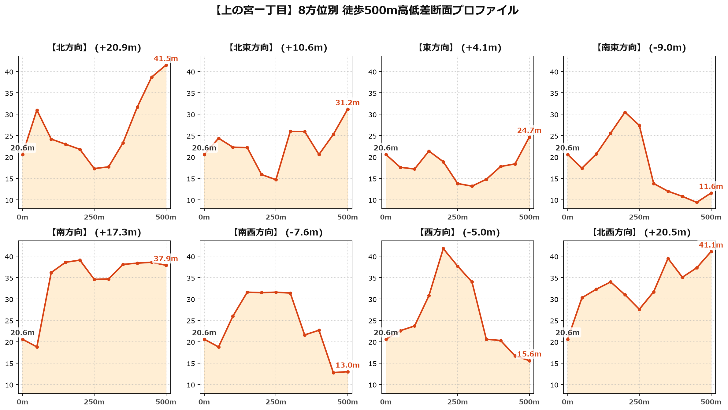 上の宮一丁目の8方位別500m高低差断面プロファイル