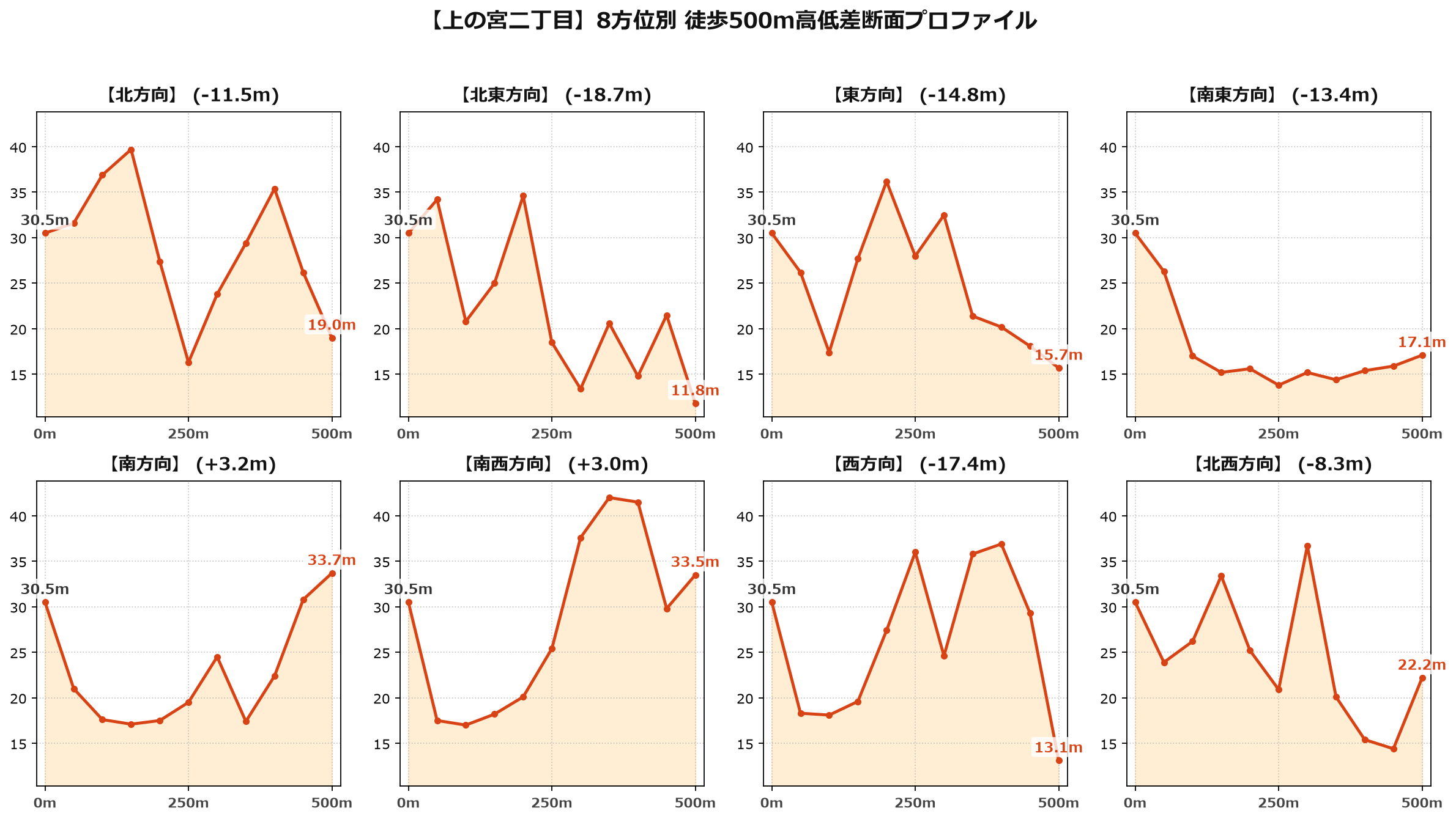 上の宮二丁目の8方位別500m高低差断面プロファイル