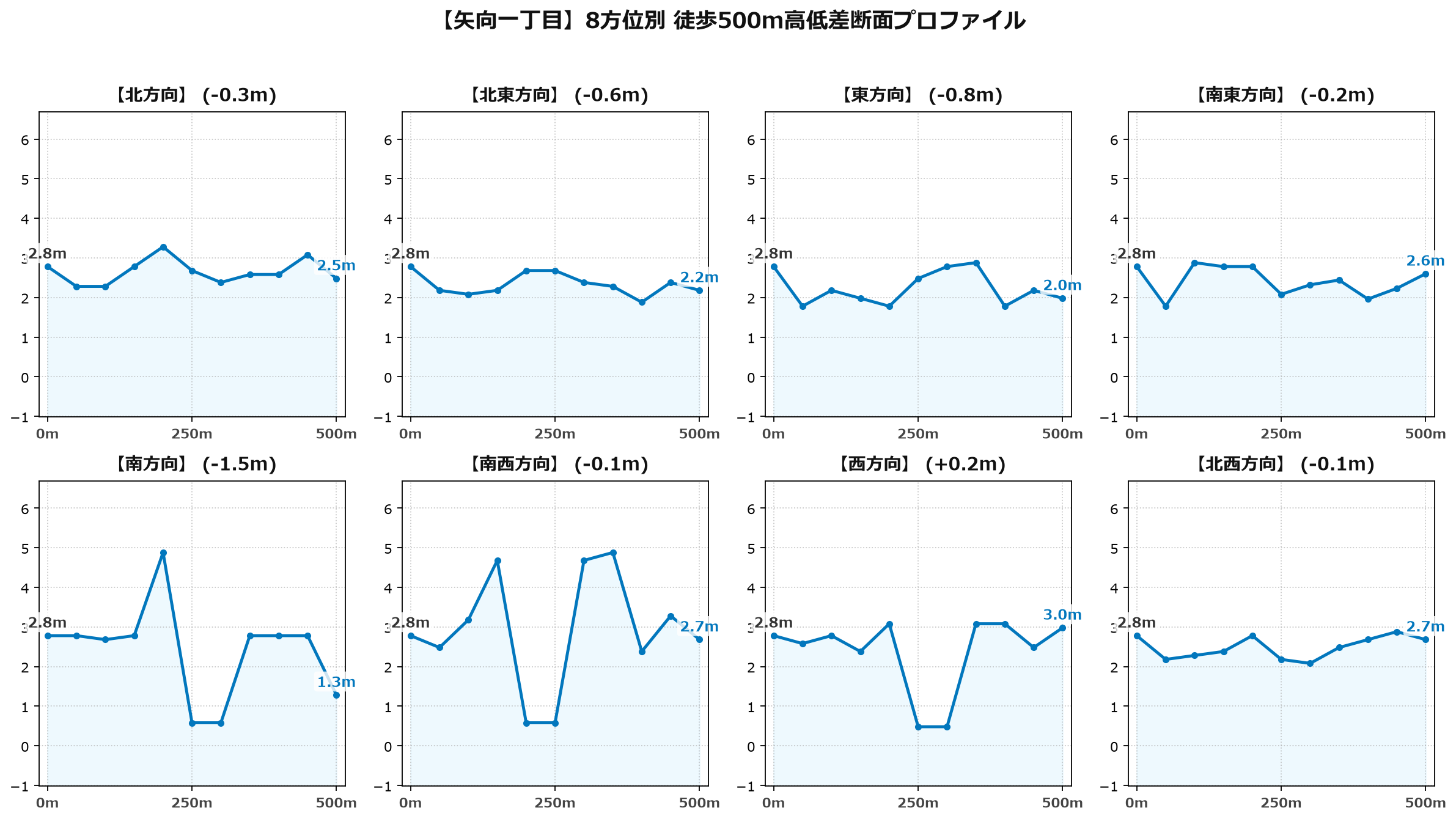 矢向一丁目の8方位別500m高低差断面プロファイル