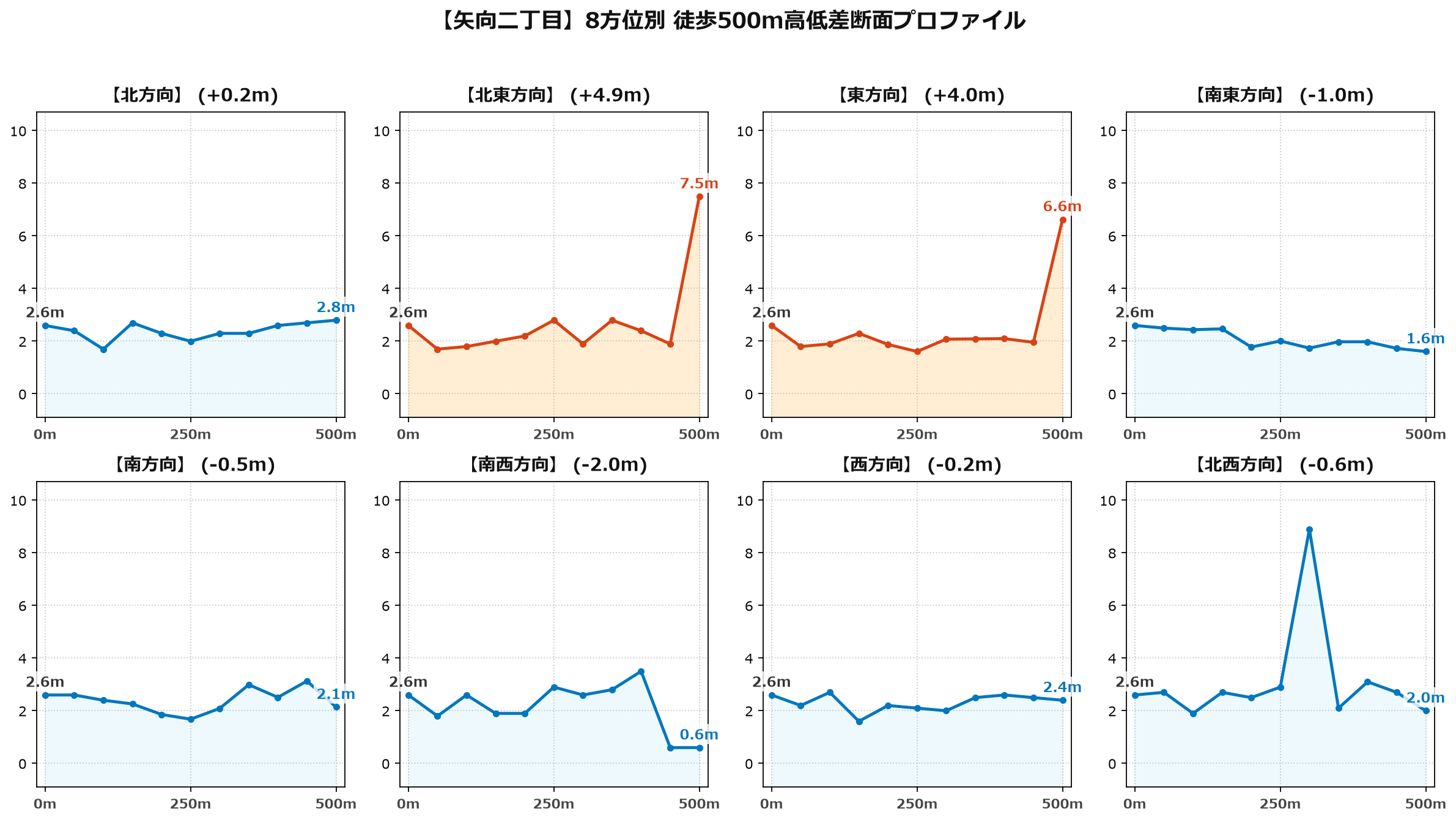 矢向二丁目の8方位別500m高低差断面プロファイル