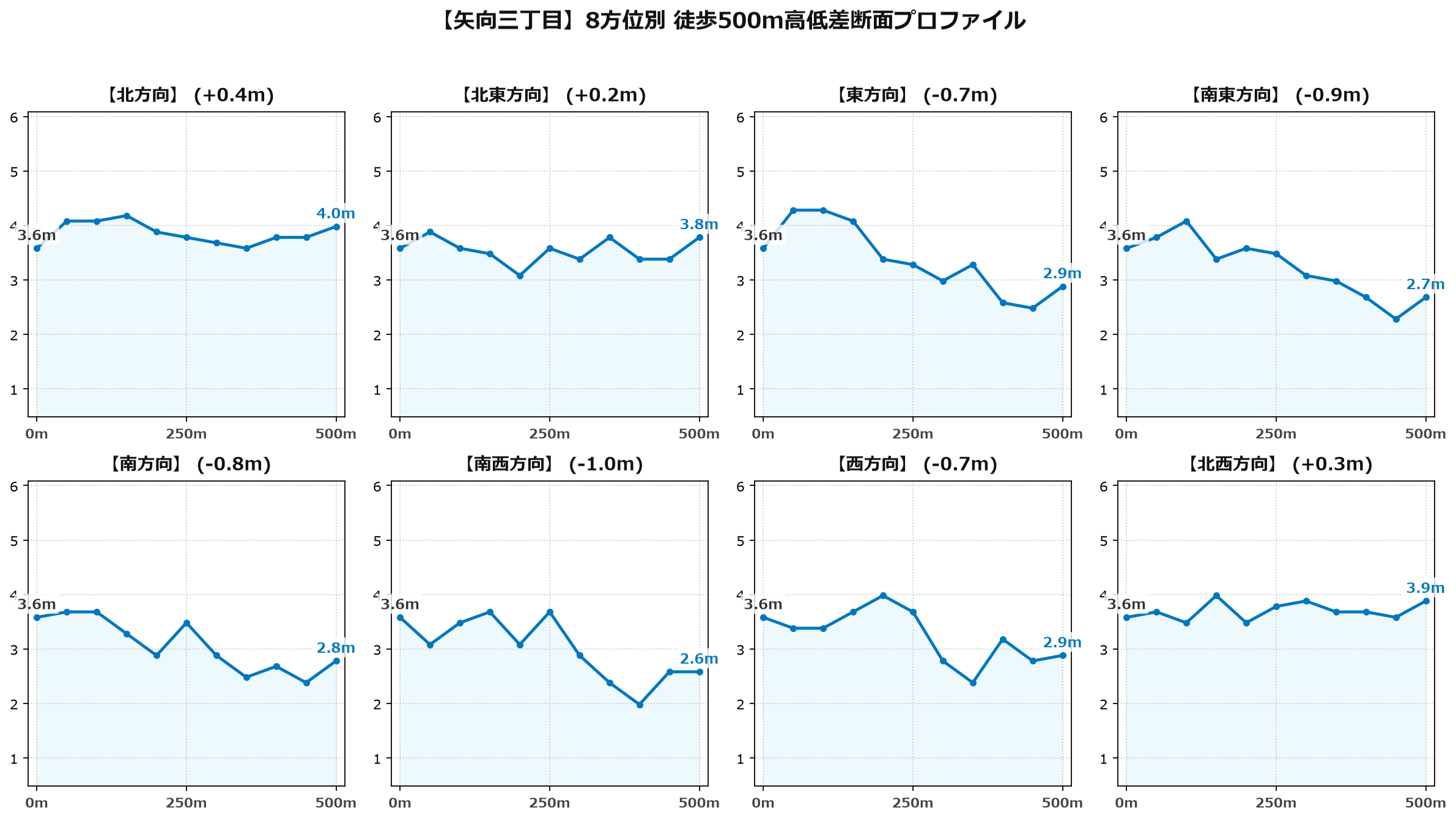 矢向三丁目の8方位別500m高低差断面プロファイル