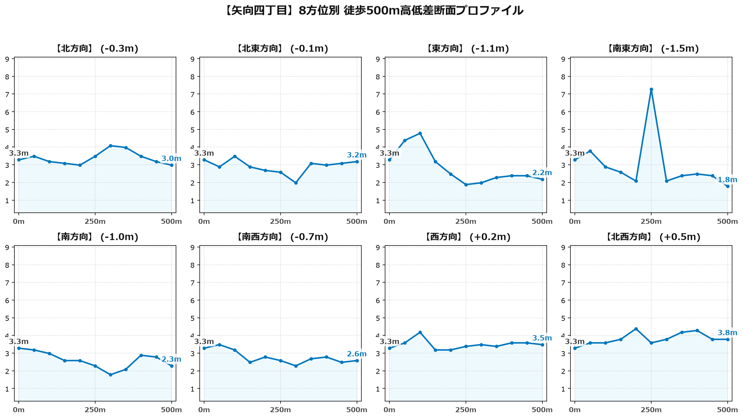 矢向四丁目の8方位別500m高低差断面プロファイル