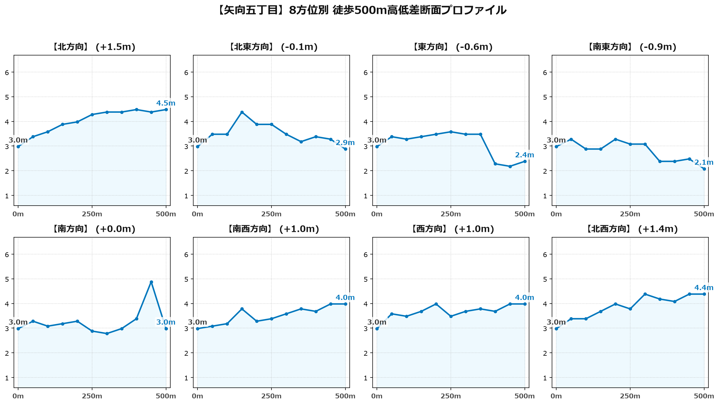 矢向五丁目の8方位別500m高低差断面プロファイル