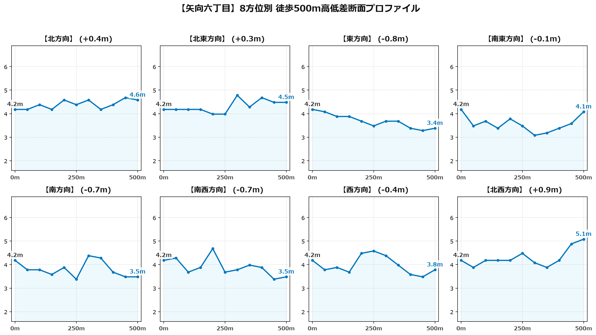 矢向六丁目の8方位別500m高低差断面プロファイル