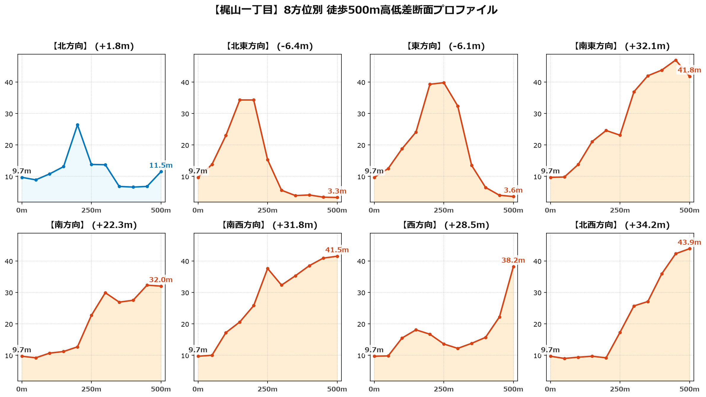 梶山一丁目の8方位別500m高低差断面プロファイル