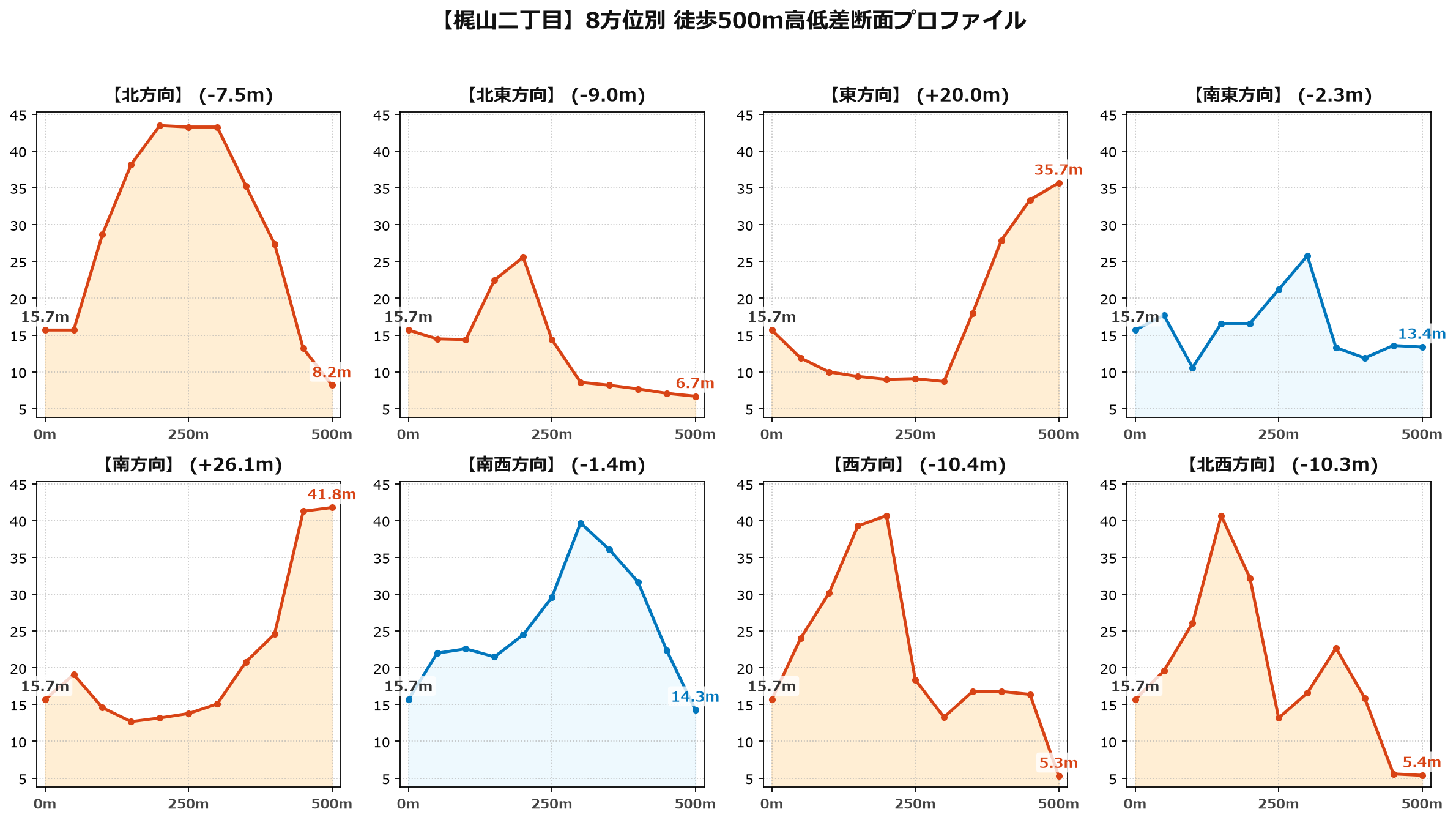 梶山二丁目の8方位別500m高低差断面プロファイル