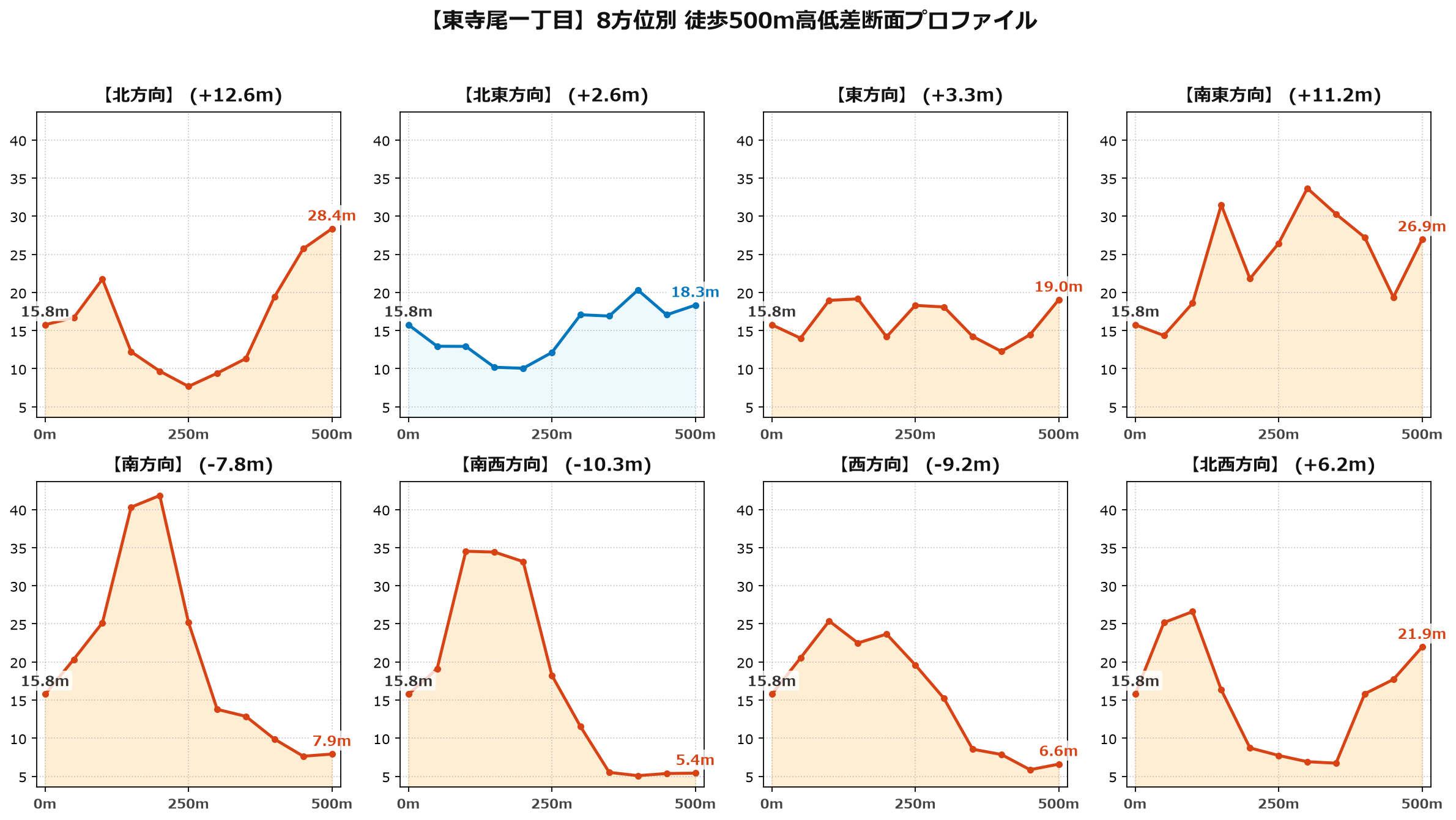 東寺尾一丁目の8方位別500m高低差断面プロファイル