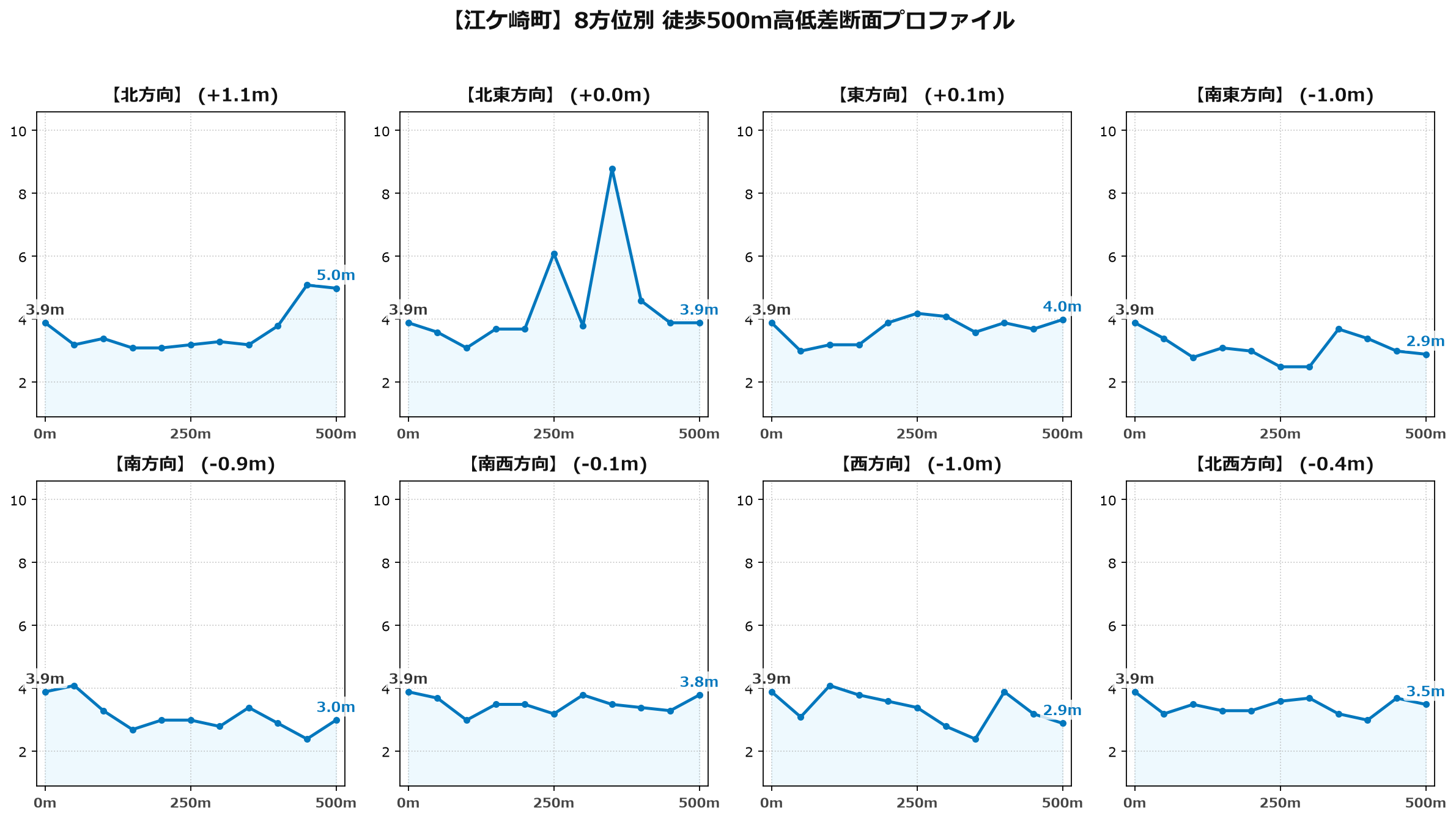 江ケ崎町の8方位別500m高低差断面プロファイル