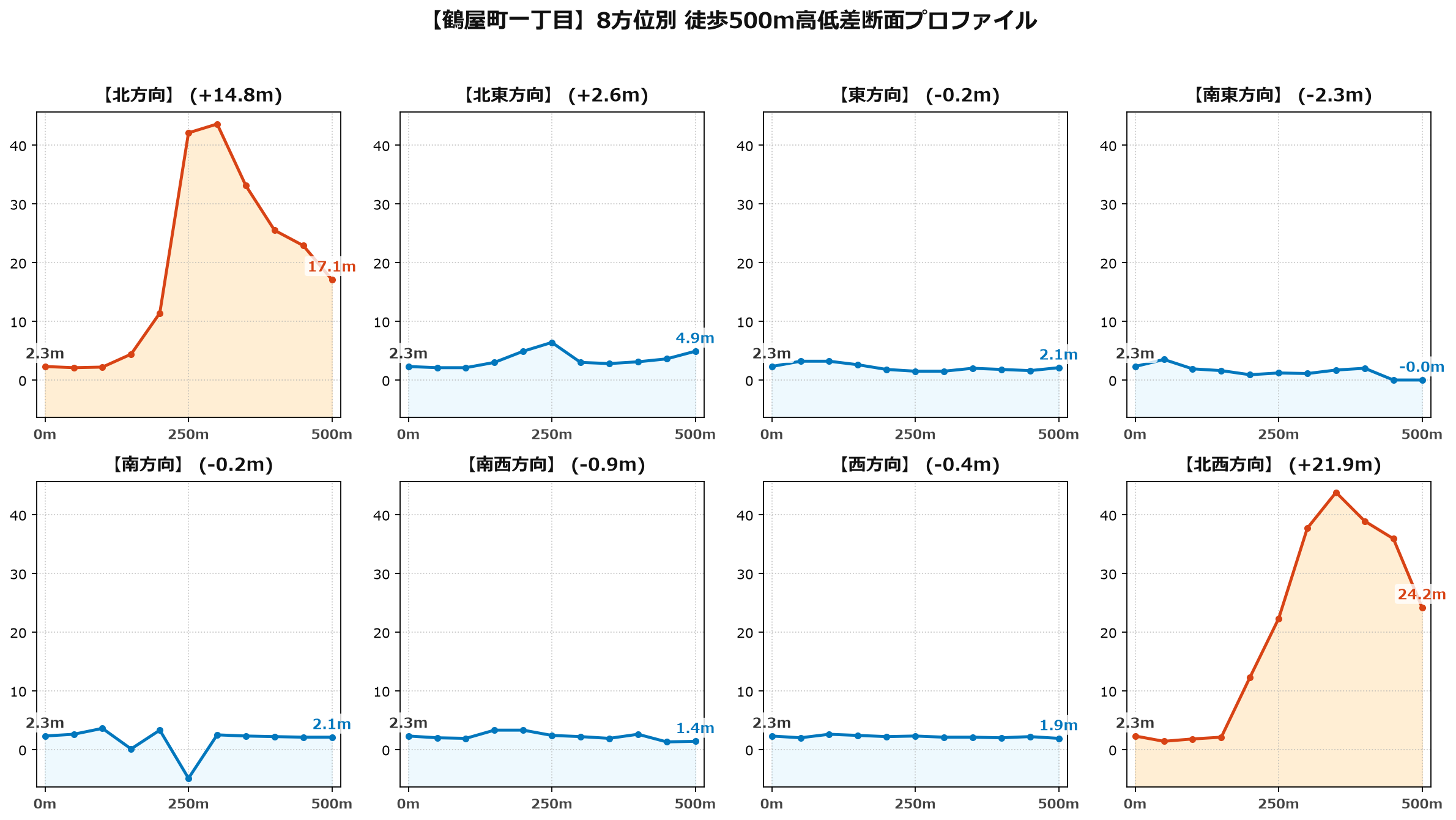 鶴屋町一丁目の8方位別500m高低差断面プロファイル