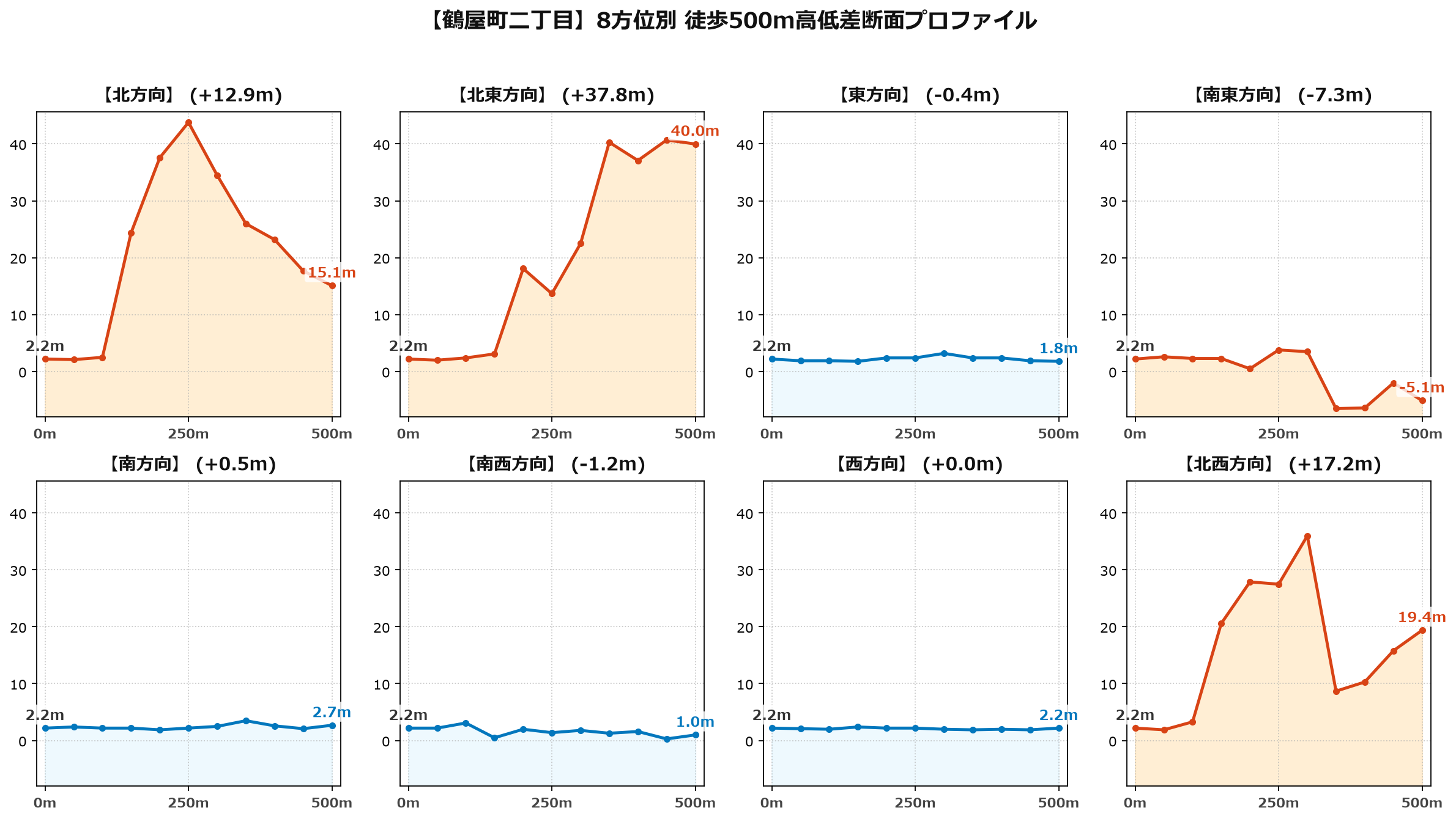 鶴屋町二丁目の8方位別500m高低差断面プロファイル