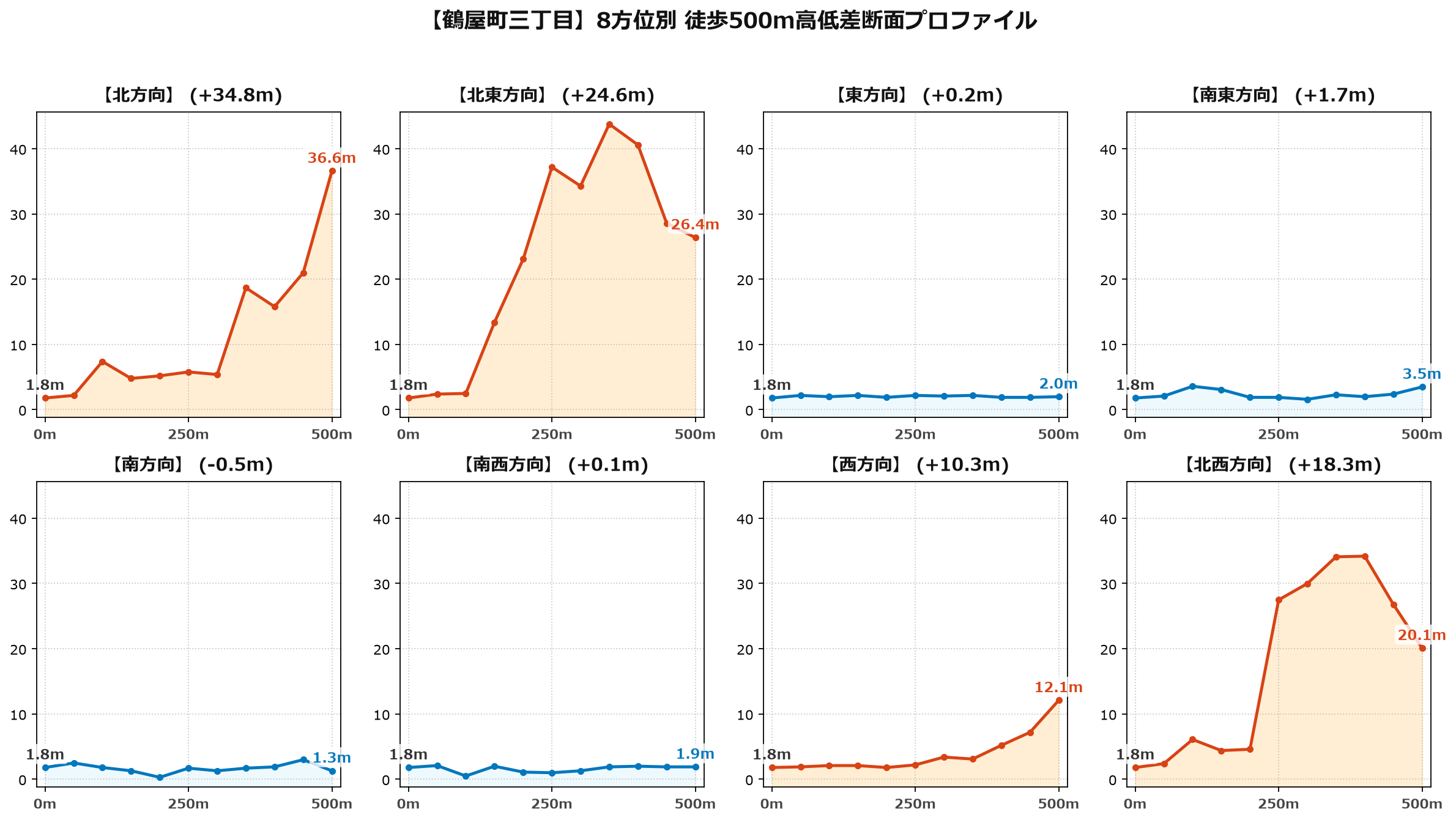 鶴屋町三丁目の8方位別500m高低差断面プロファイル