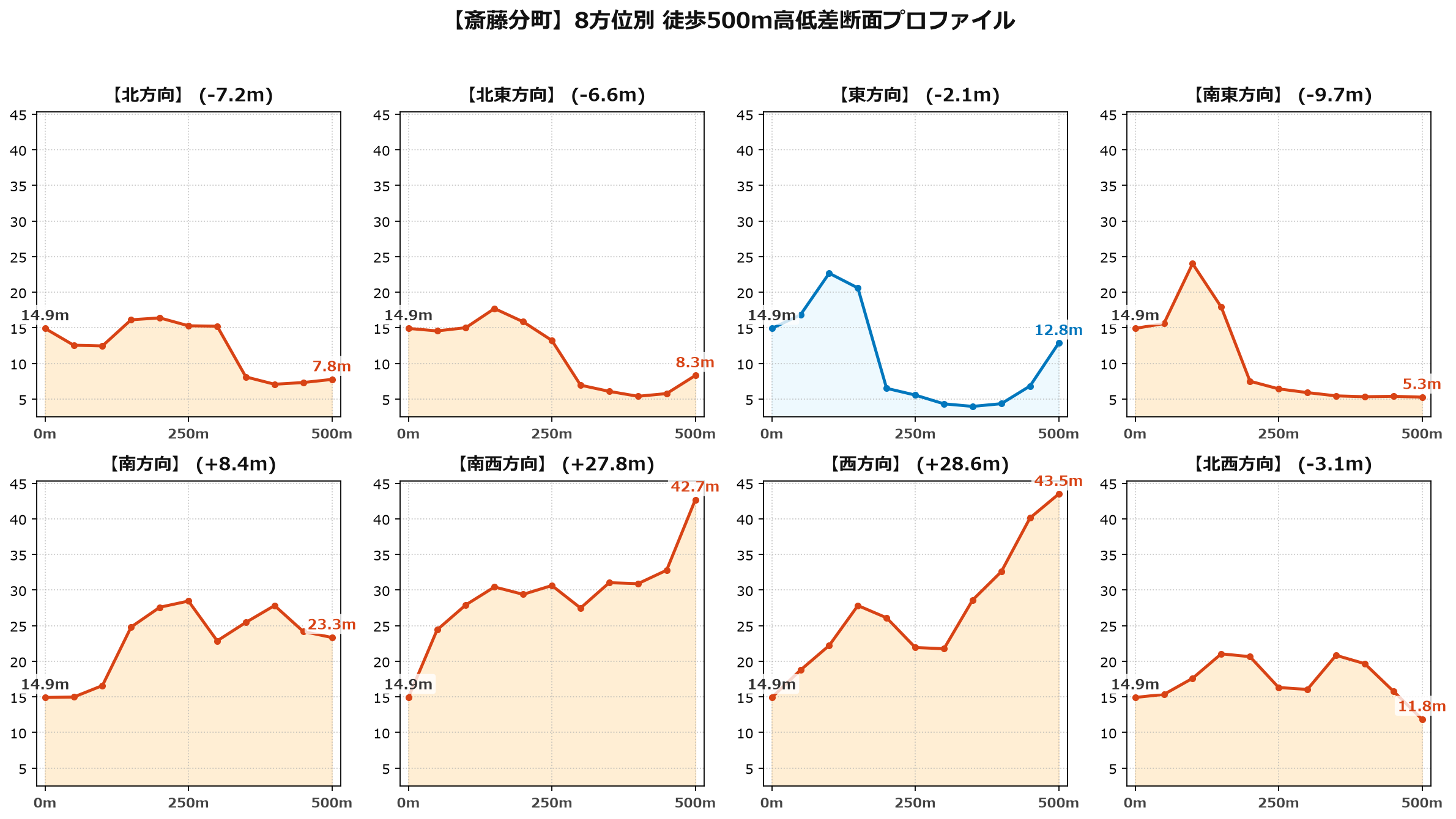 斎藤分町の8方位別500m高低差断面プロファイル