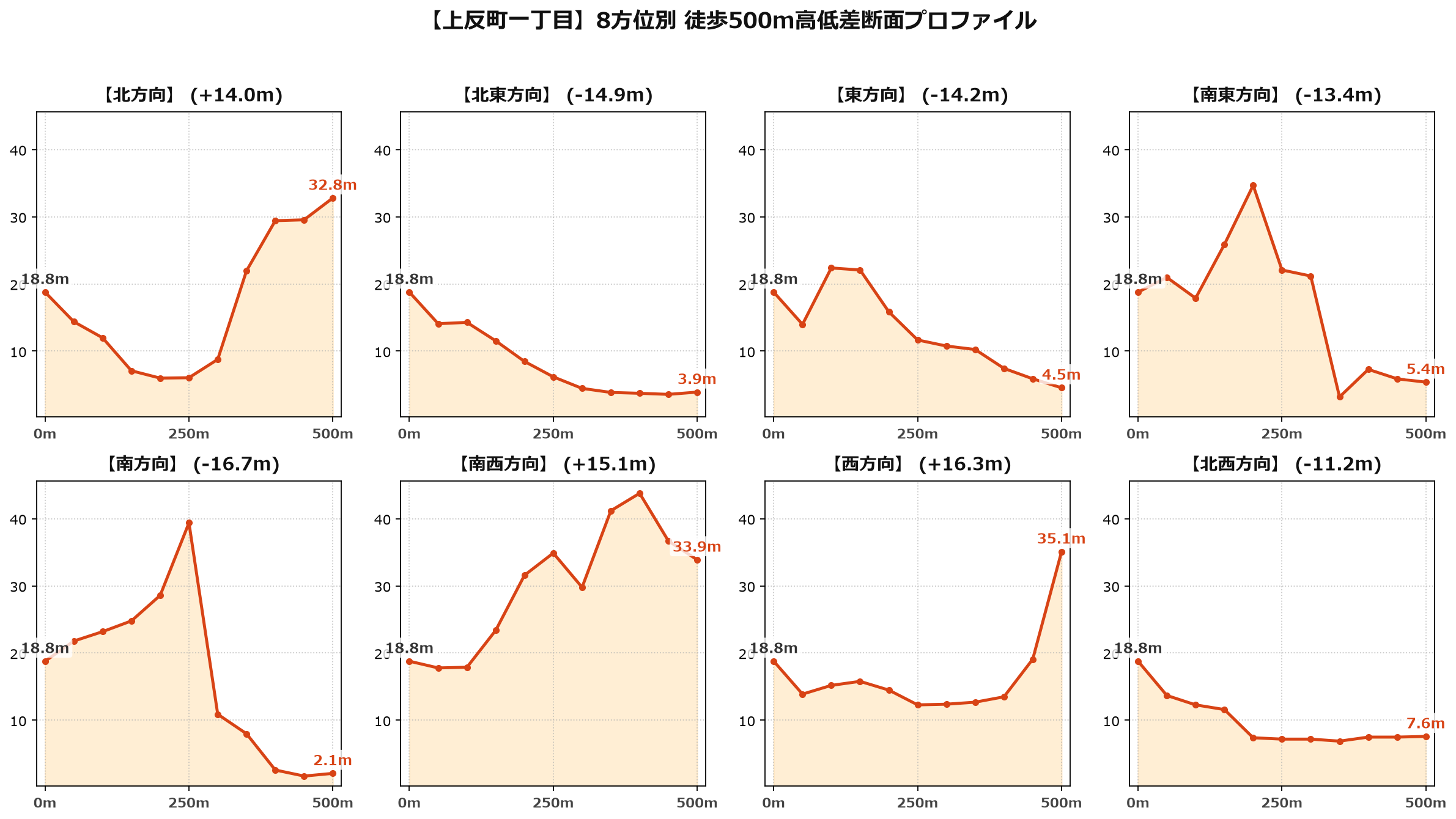 上反町一丁目の8方位別500m高低差断面プロファイル
