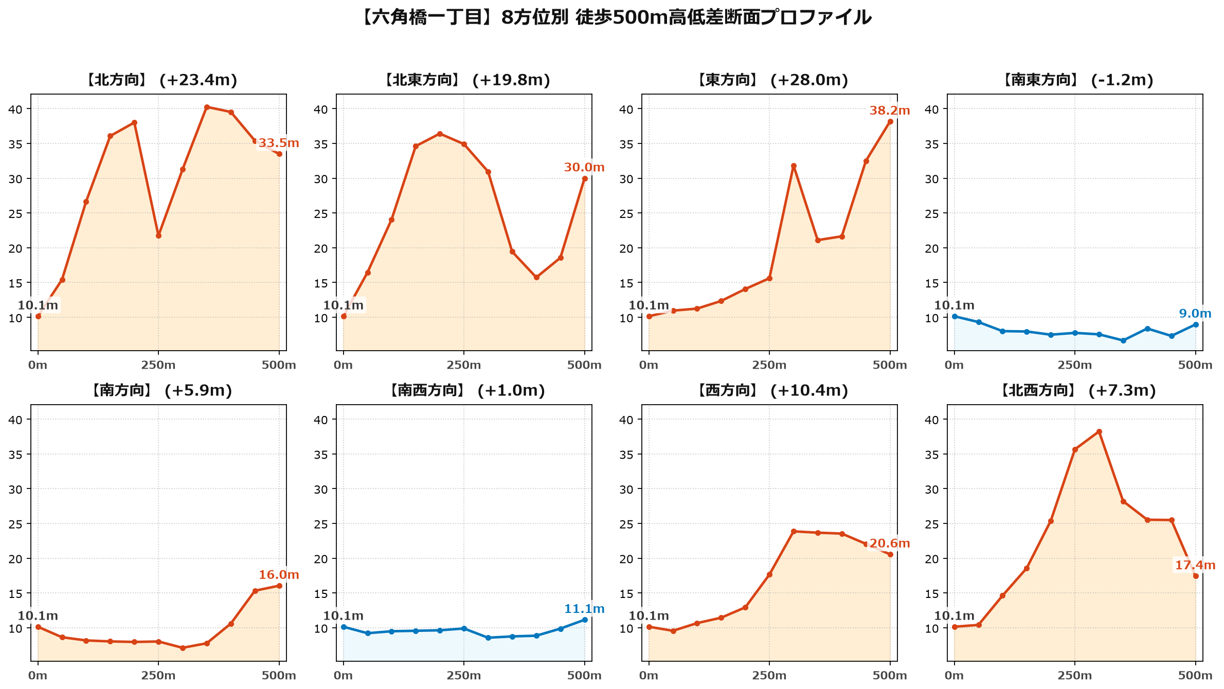 六角橋一丁目の8方位別500m高低差断面プロファイル