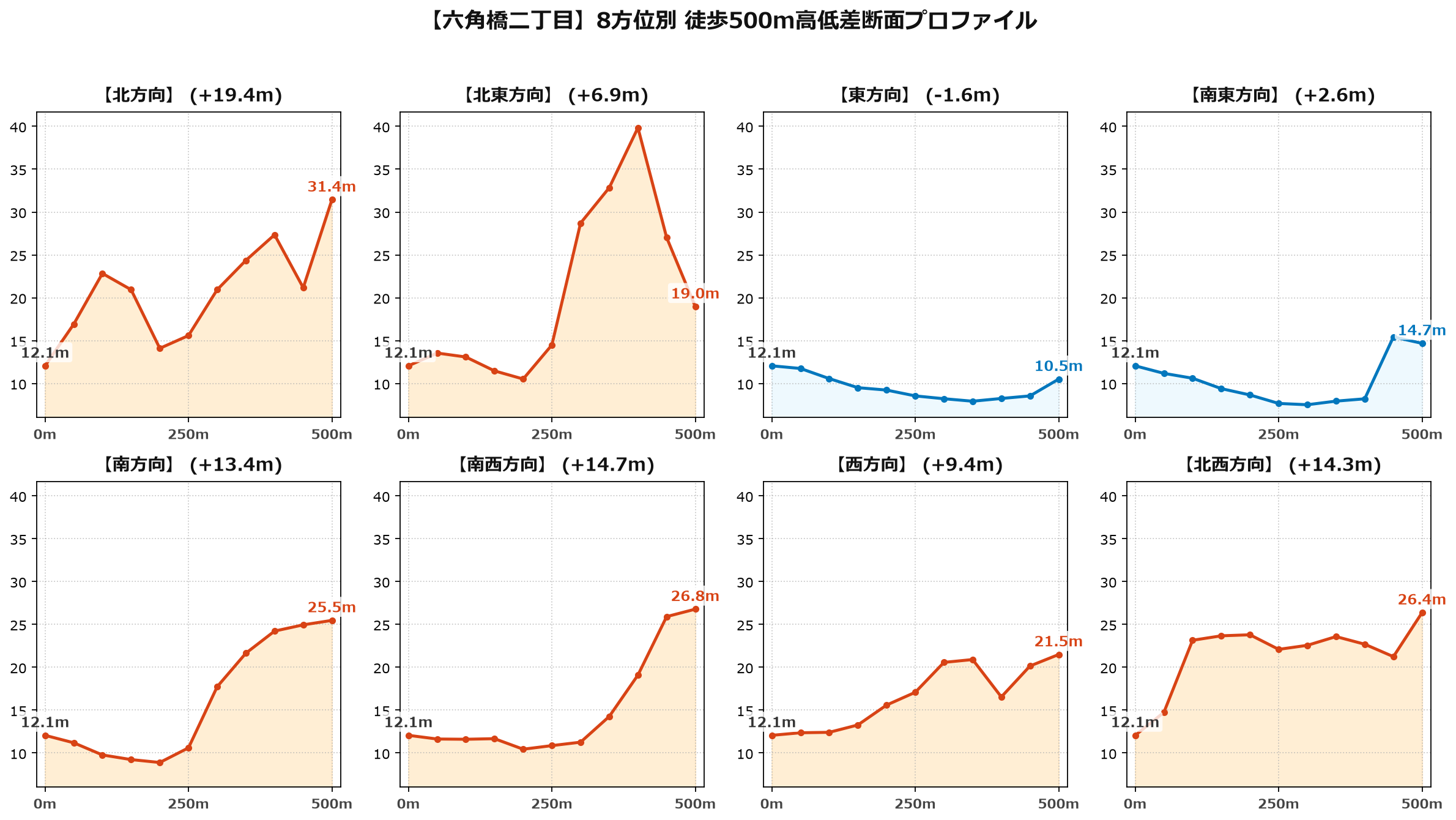 六角橋二丁目の8方位別500m高低差断面プロファイル