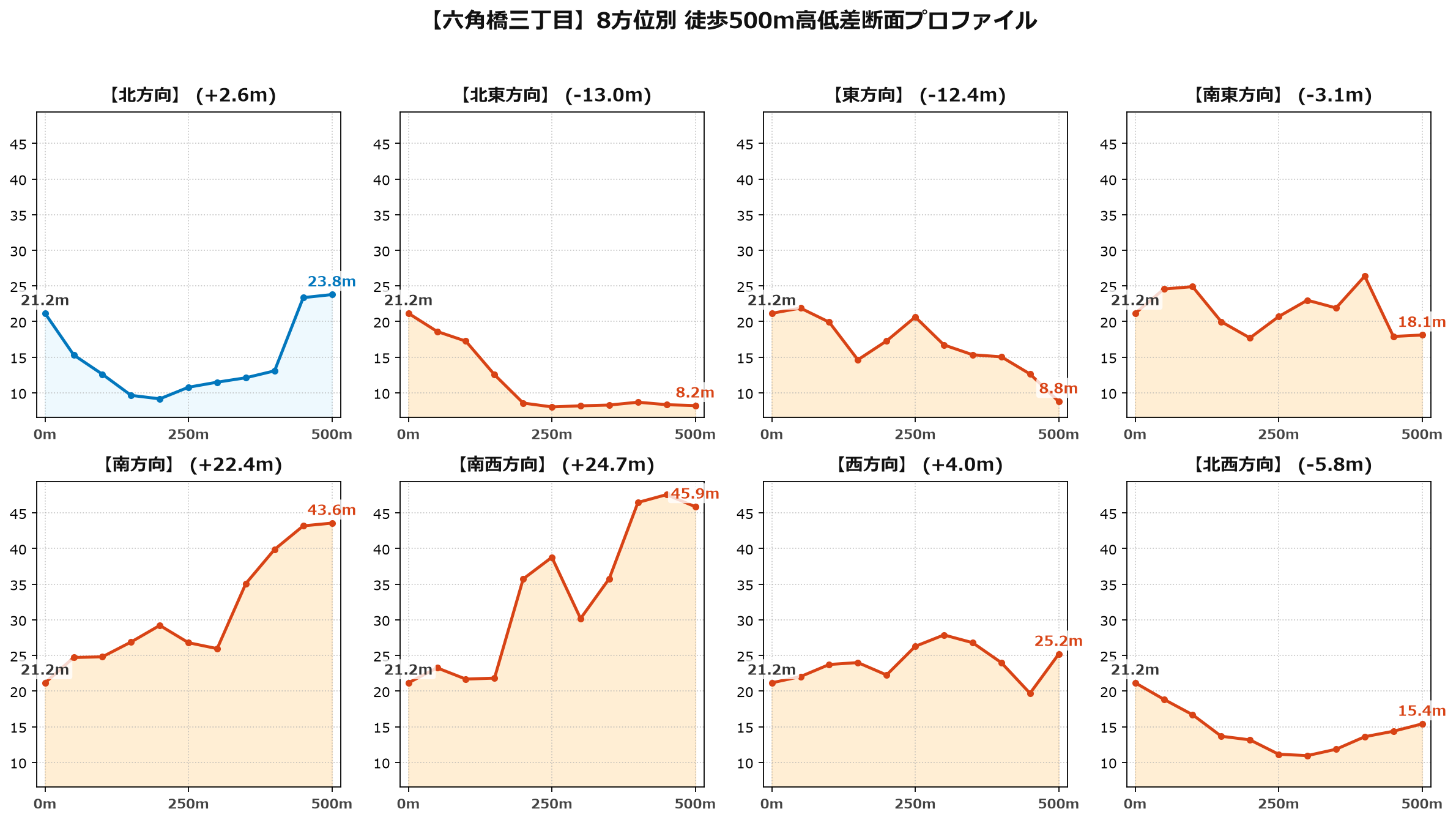 六角橋三丁目の8方位別500m高低差断面プロファイル