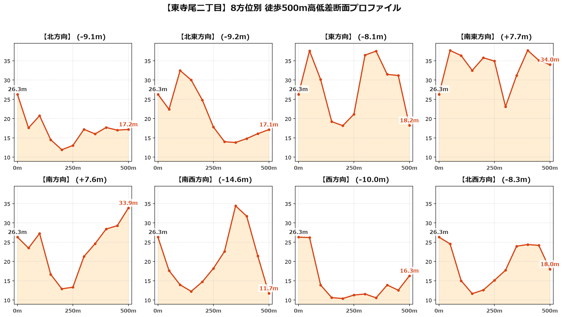 東寺尾二丁目の8方位別500m高低差断面プロファイル