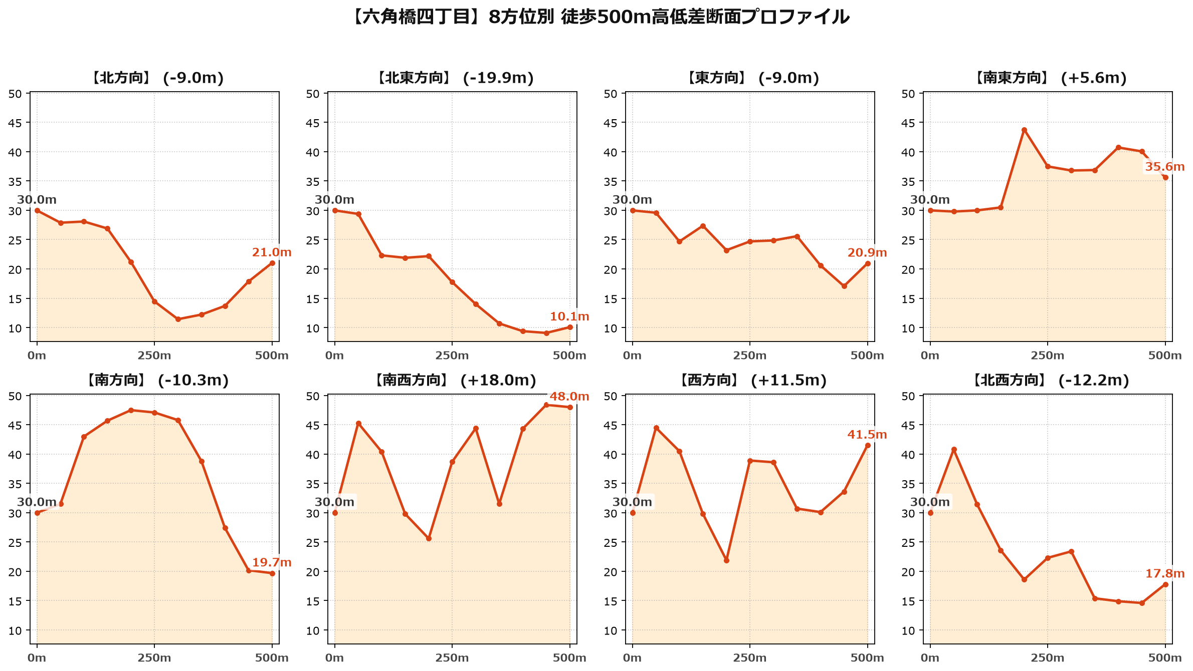 六角橋四丁目の8方位別500m高低差断面プロファイル