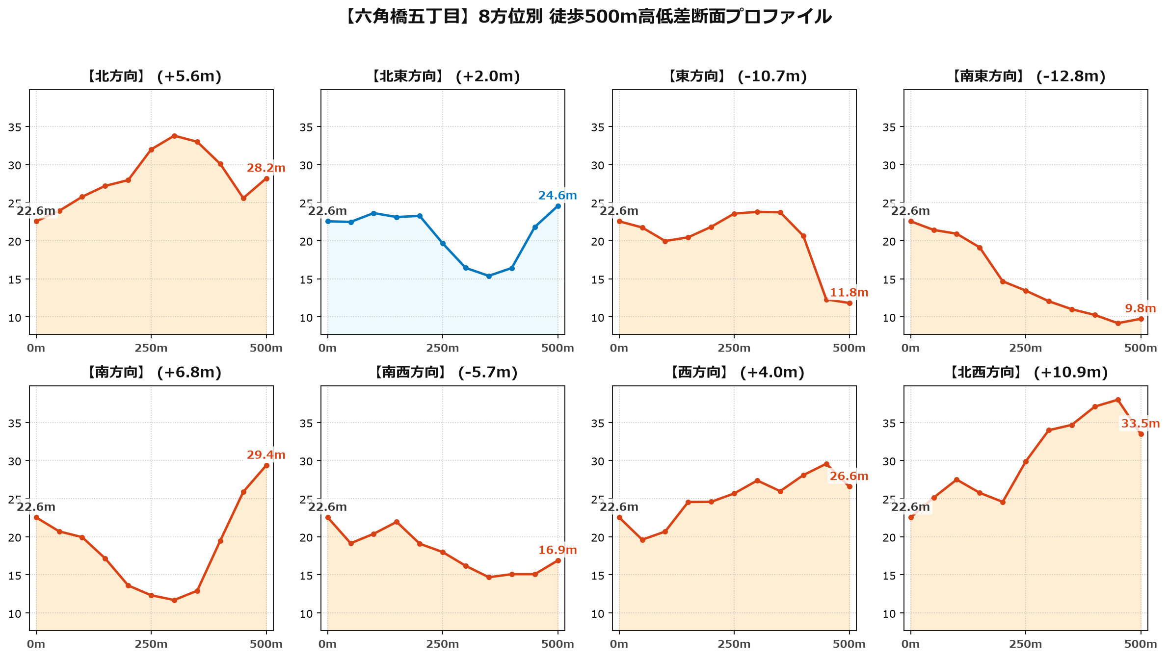 六角橋五丁目の8方位別500m高低差断面プロファイル