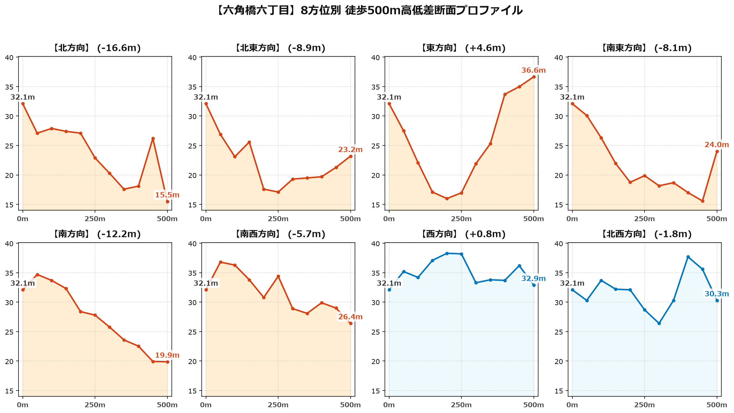 六角橋六丁目の8方位別500m高低差断面プロファイル