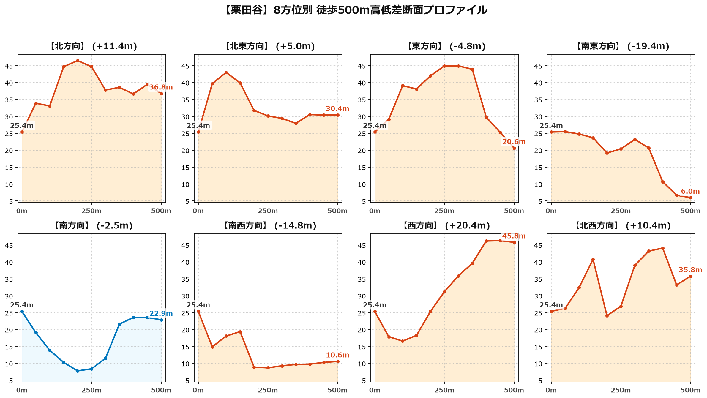 栗田谷の8方位別500m高低差断面プロファイル