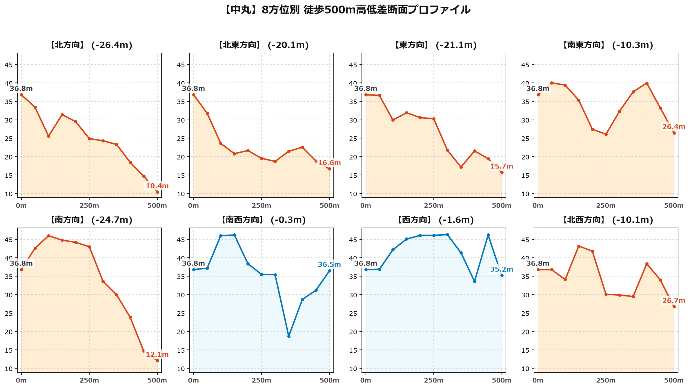 中丸の8方位別500m高低差断面プロファイル