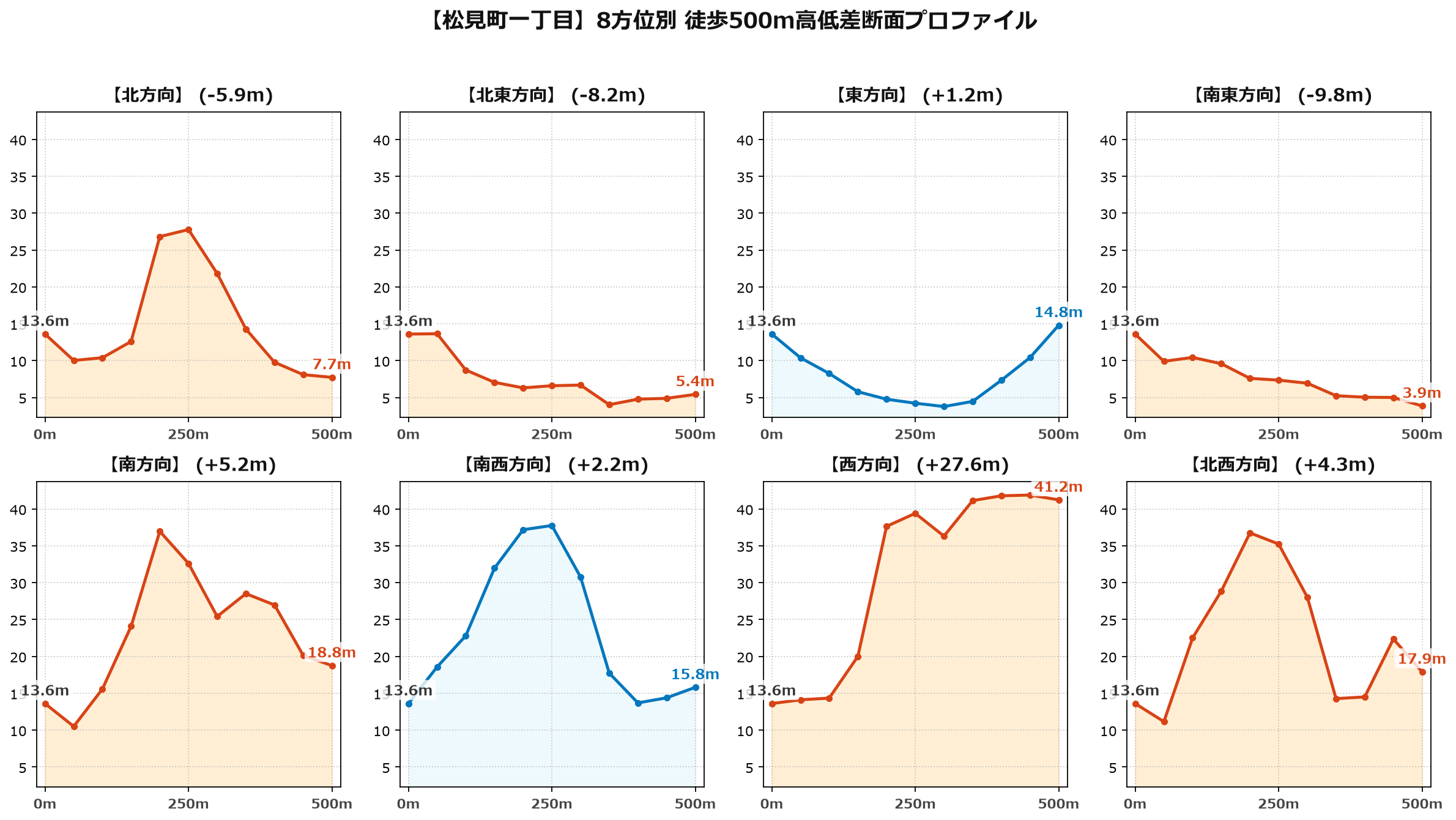 松見町一丁目の8方位別500m高低差断面プロファイル