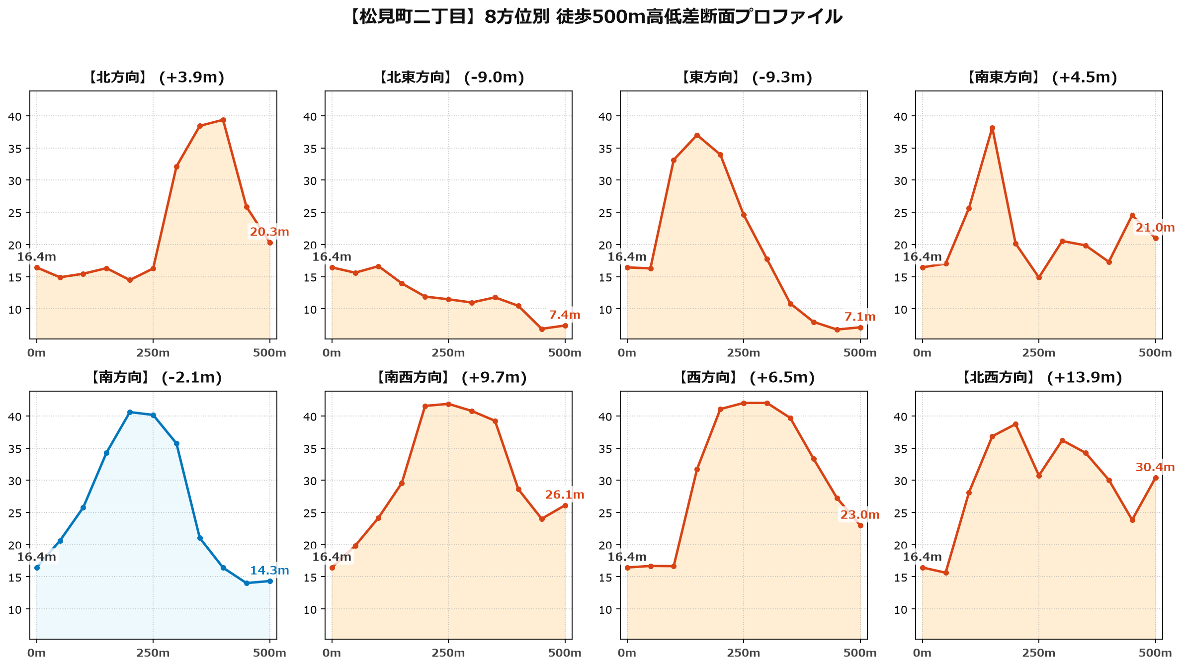 松見町二丁目の8方位別500m高低差断面プロファイル