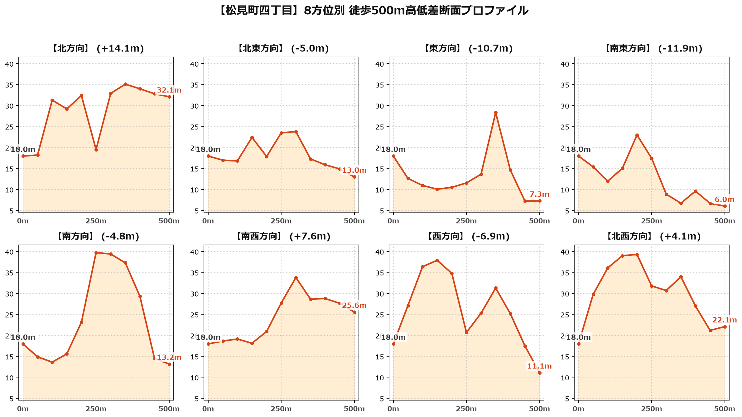 松見町四丁目の8方位別500m高低差断面プロファイル