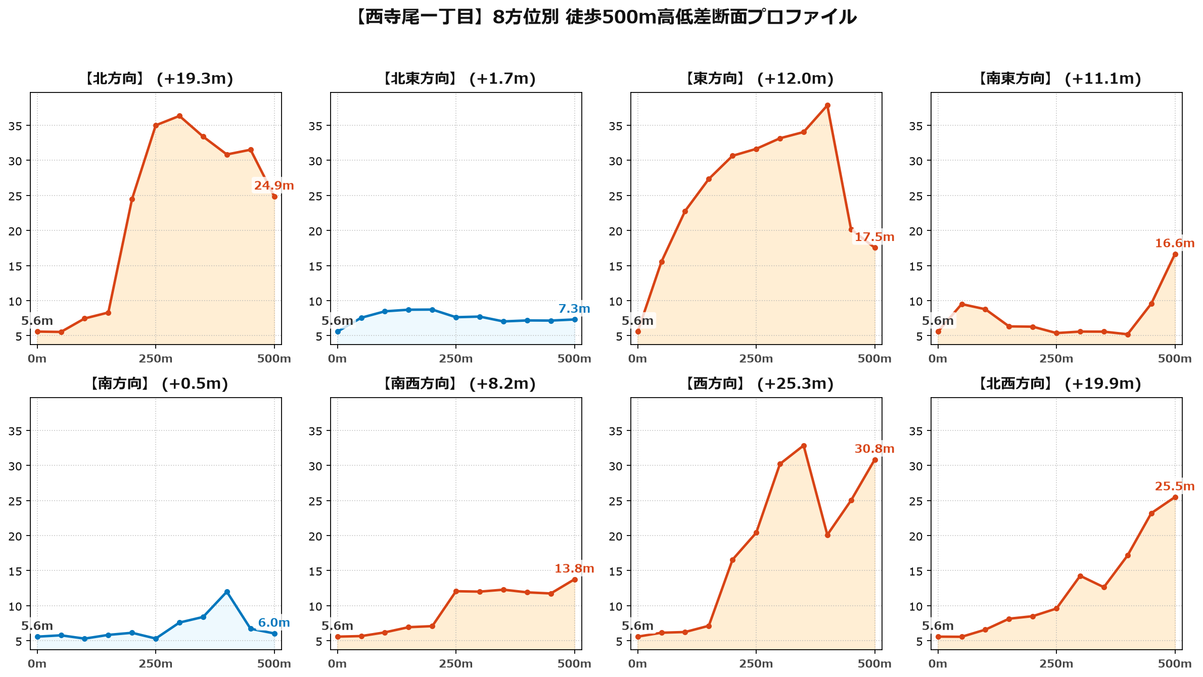 西寺尾一丁目の8方位別500m高低差断面プロファイル