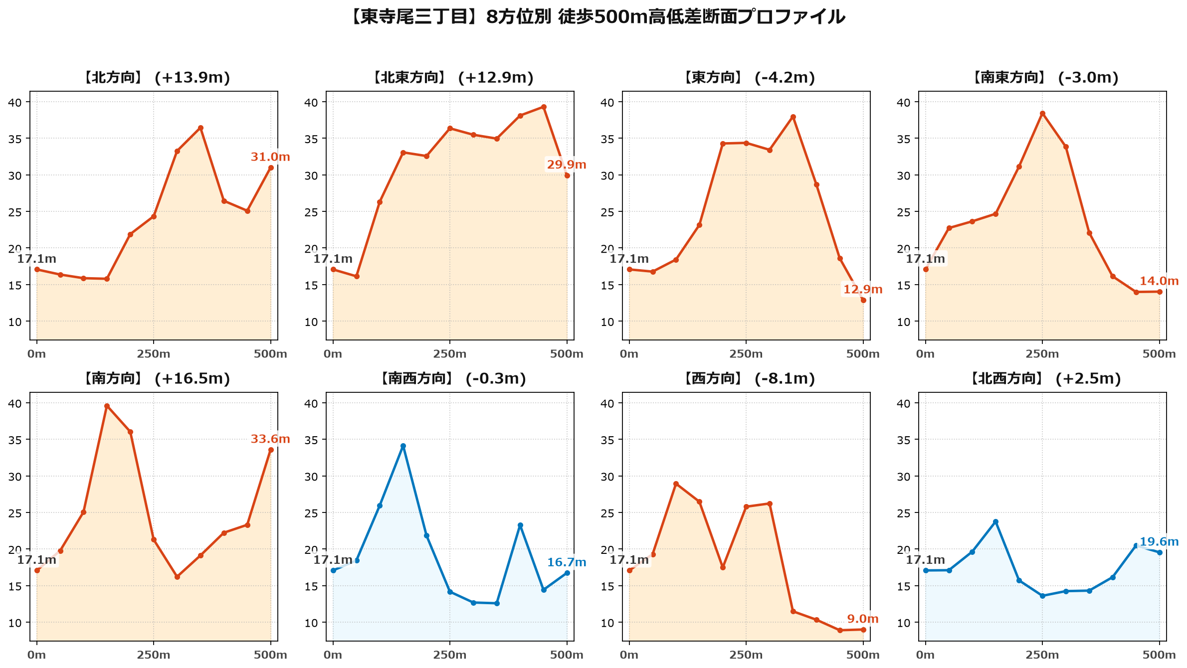 東寺尾三丁目の8方位別500m高低差断面プロファイル