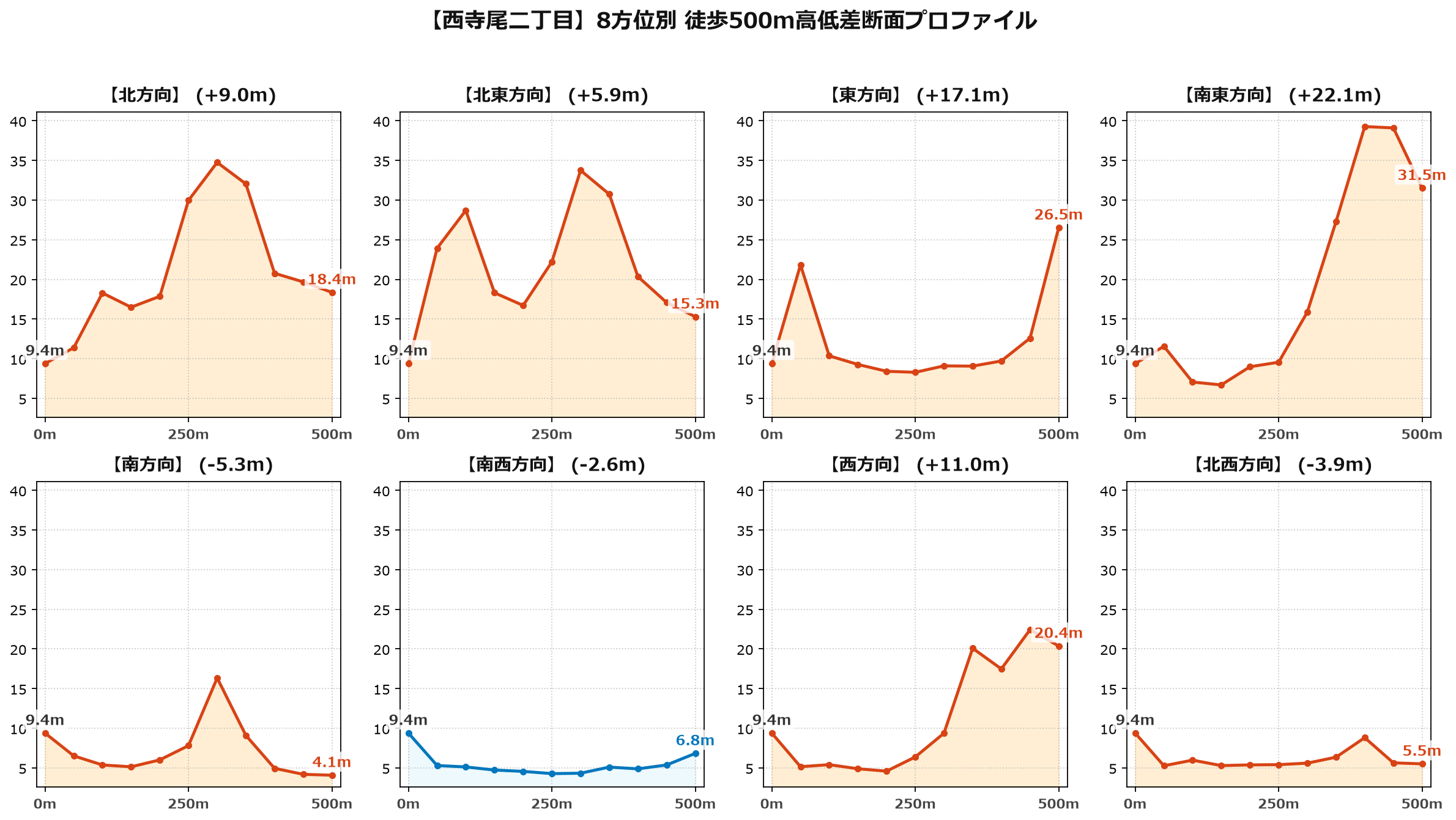 西寺尾二丁目の8方位別500m高低差断面プロファイル