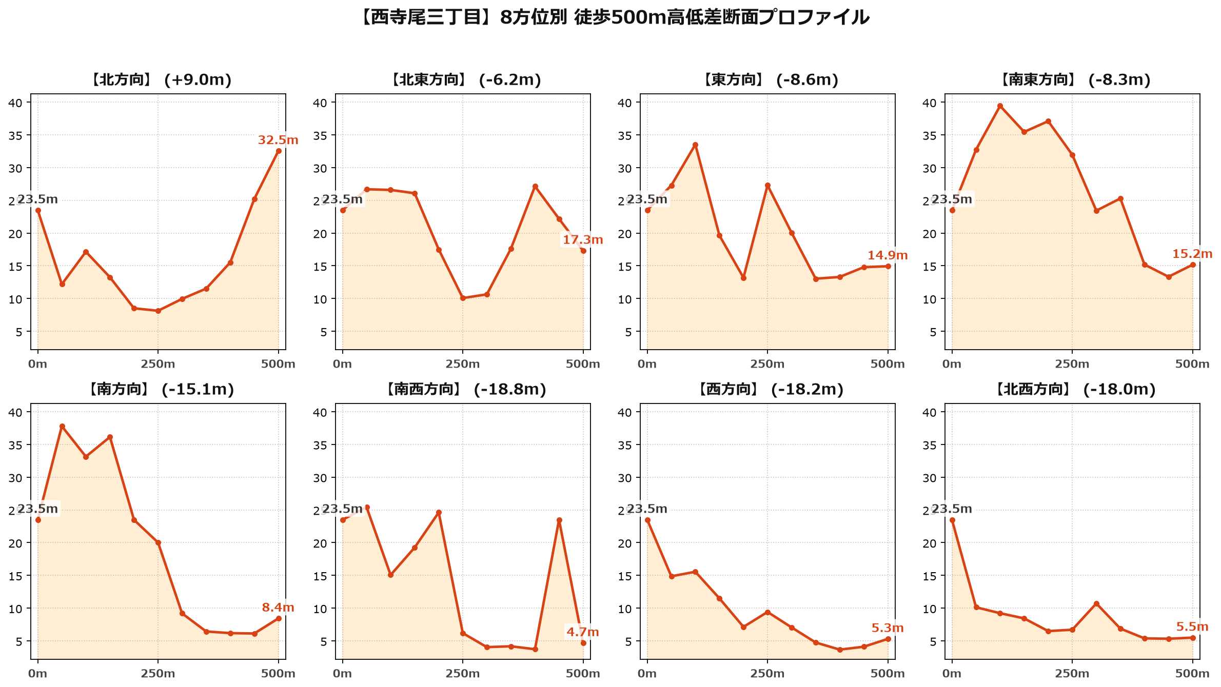 西寺尾三丁目の8方位別500m高低差断面プロファイル