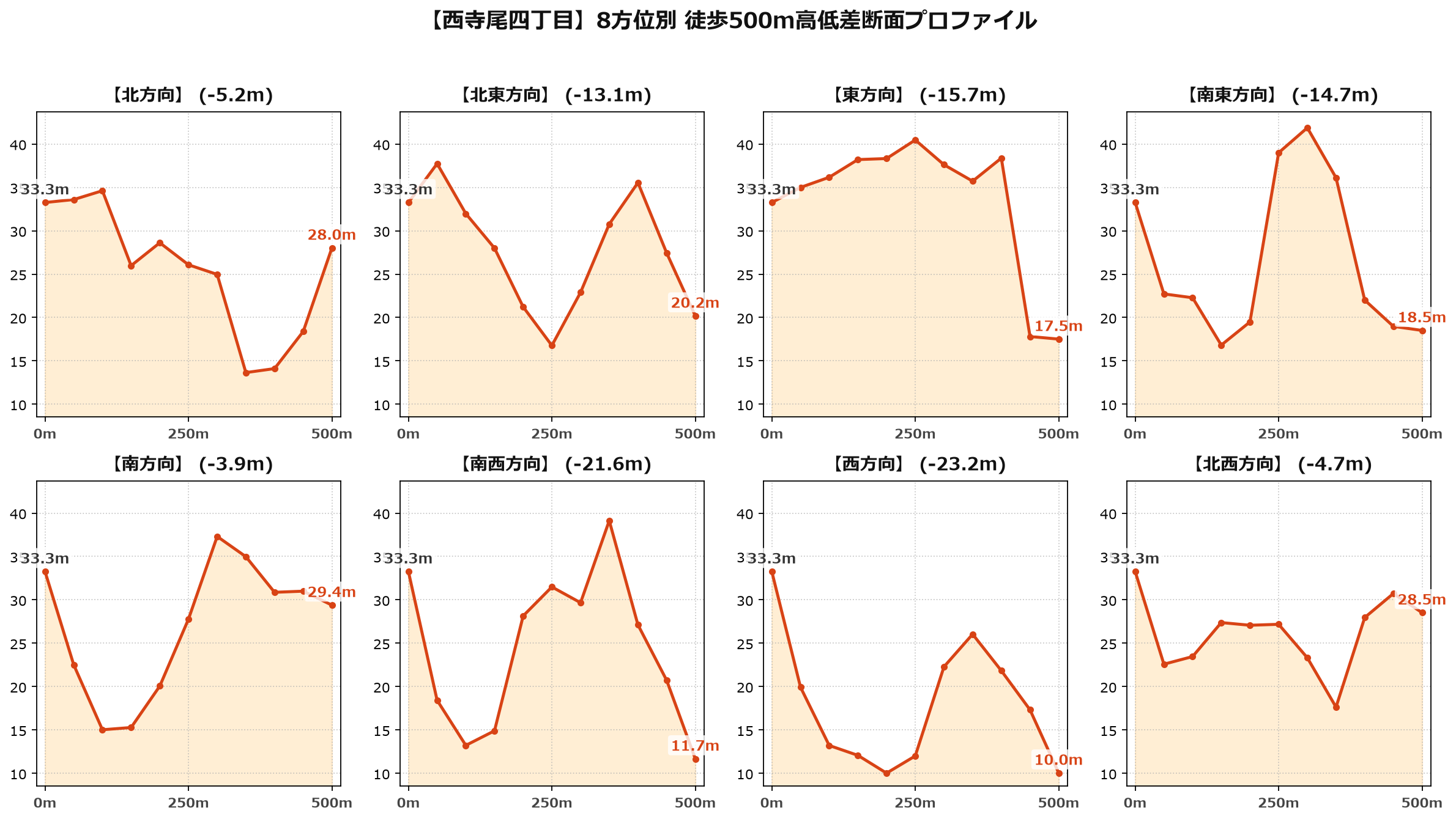 西寺尾四丁目の8方位別500m高低差断面プロファイル