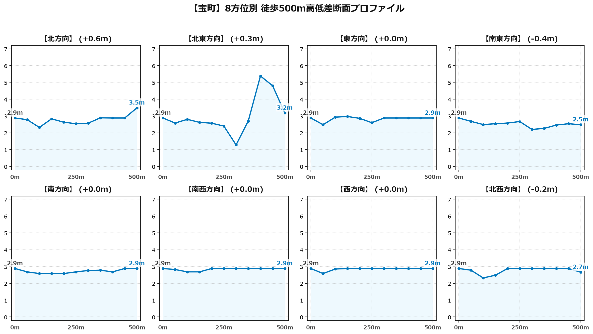 宝町の8方位別500m高低差断面プロファイル