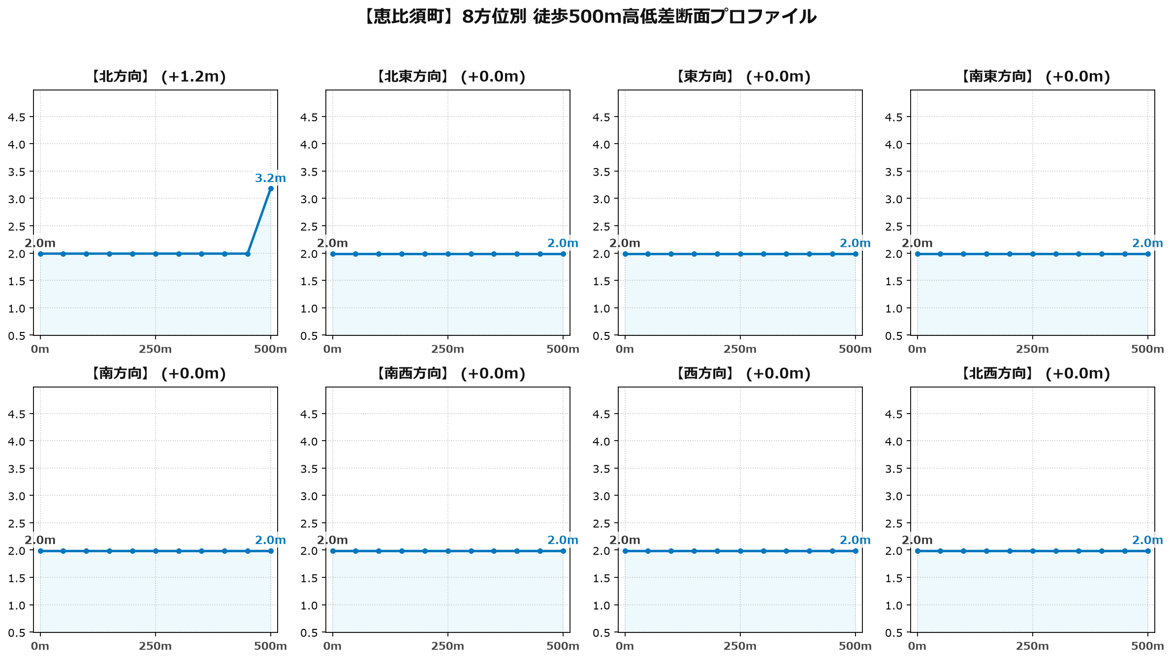 恵比須町の8方位別500m高低差断面プロファイル