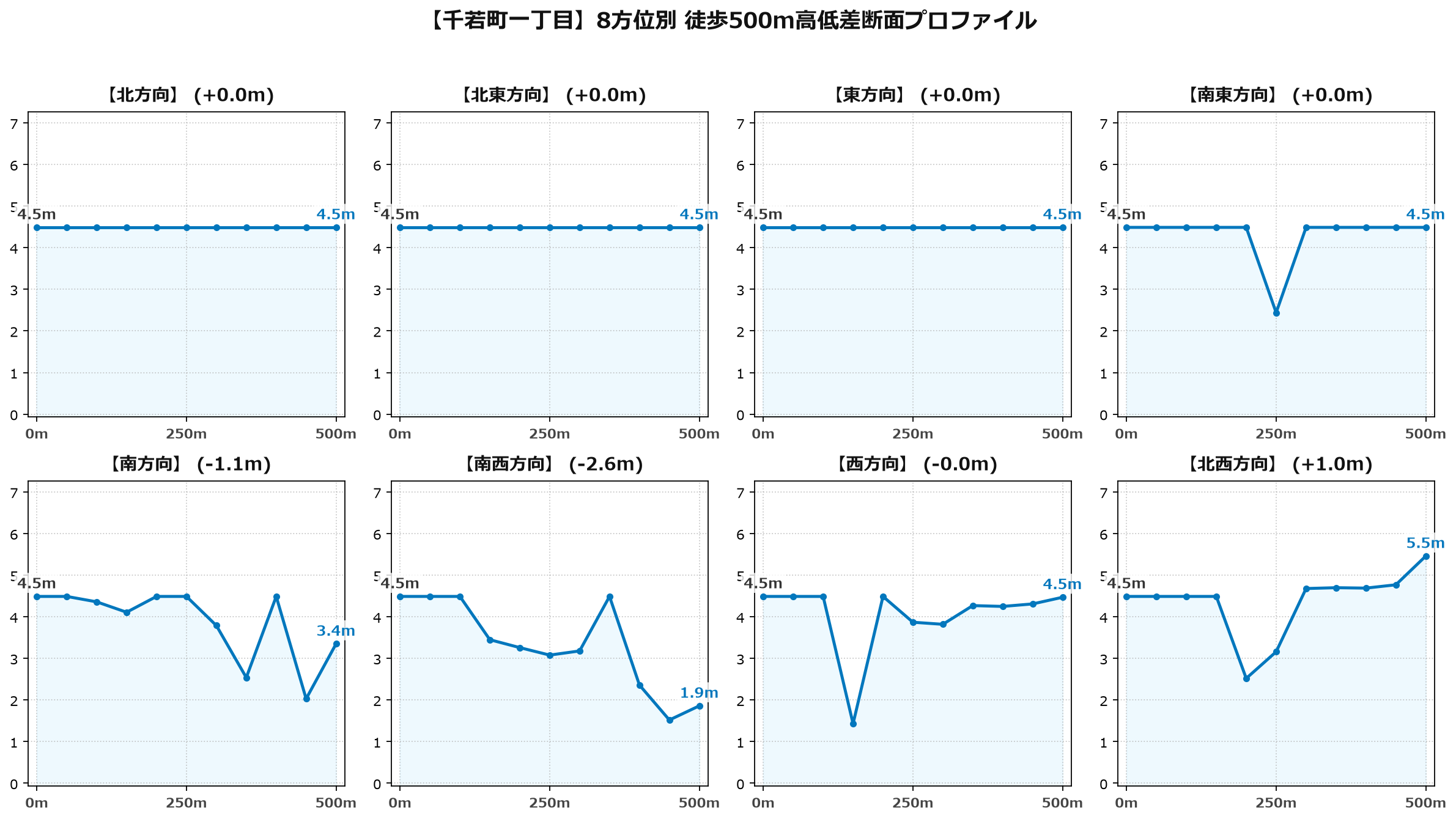 千若町一丁目の8方位別500m高低差断面プロファイル