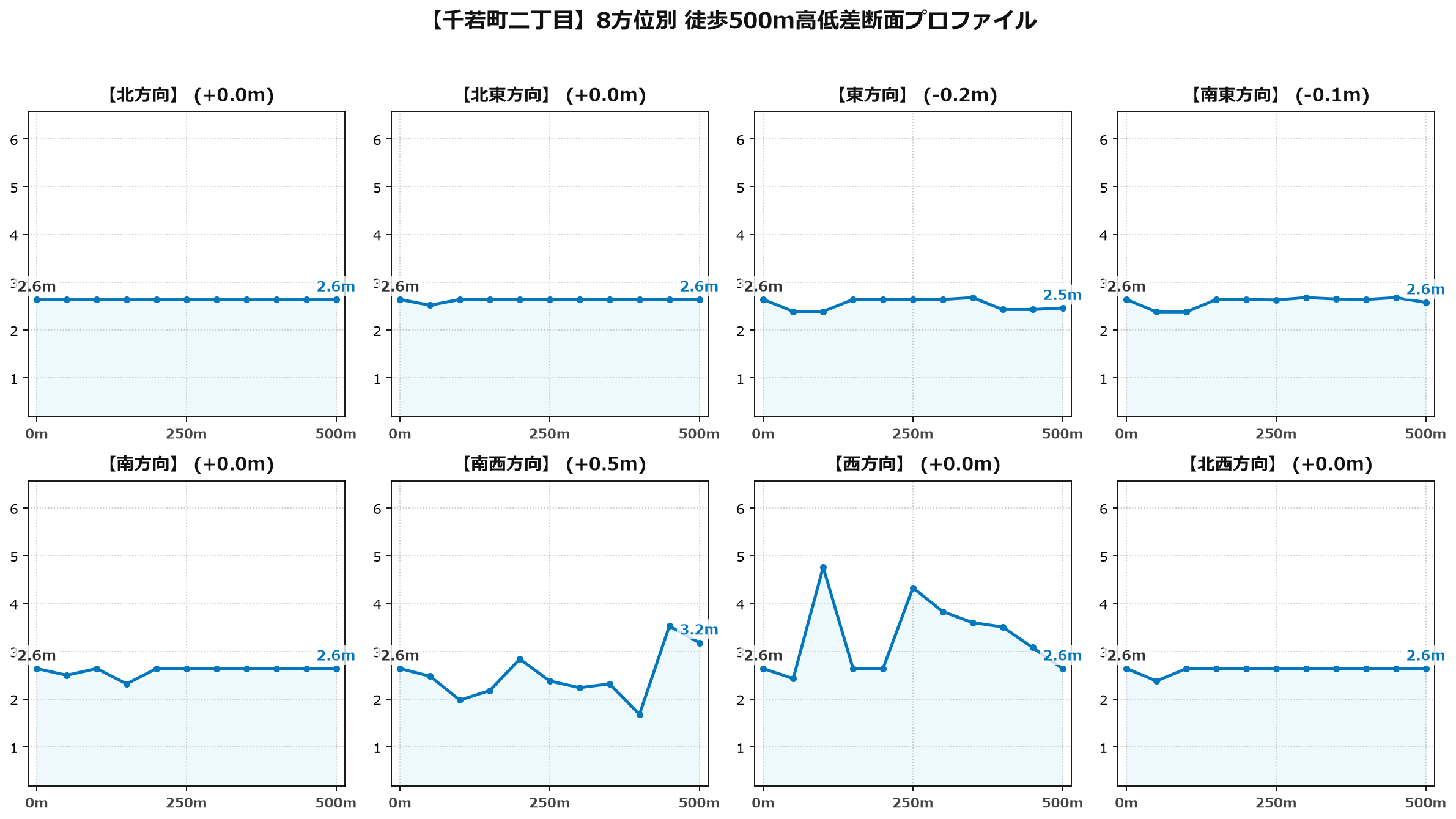 千若町二丁目の8方位別500m高低差断面プロファイル