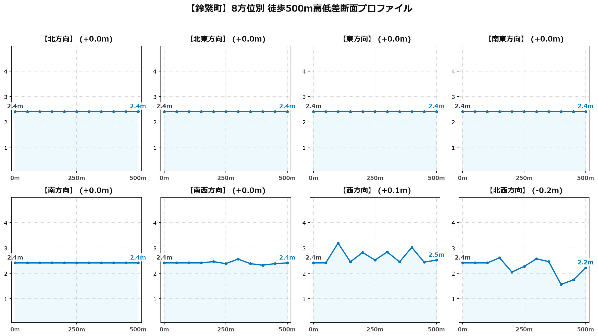 鈴繁町の8方位別500m高低差断面プロファイル