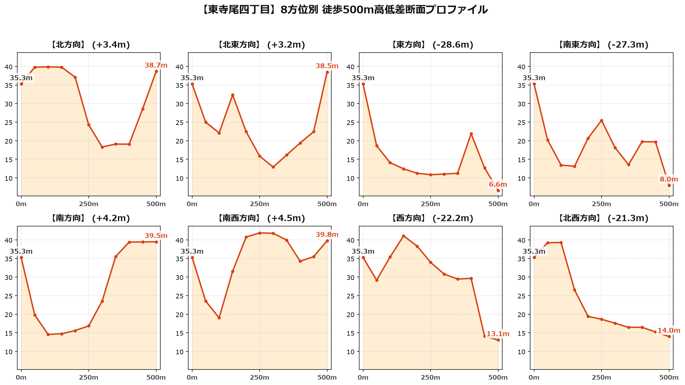 東寺尾四丁目の8方位別500m高低差断面プロファイル