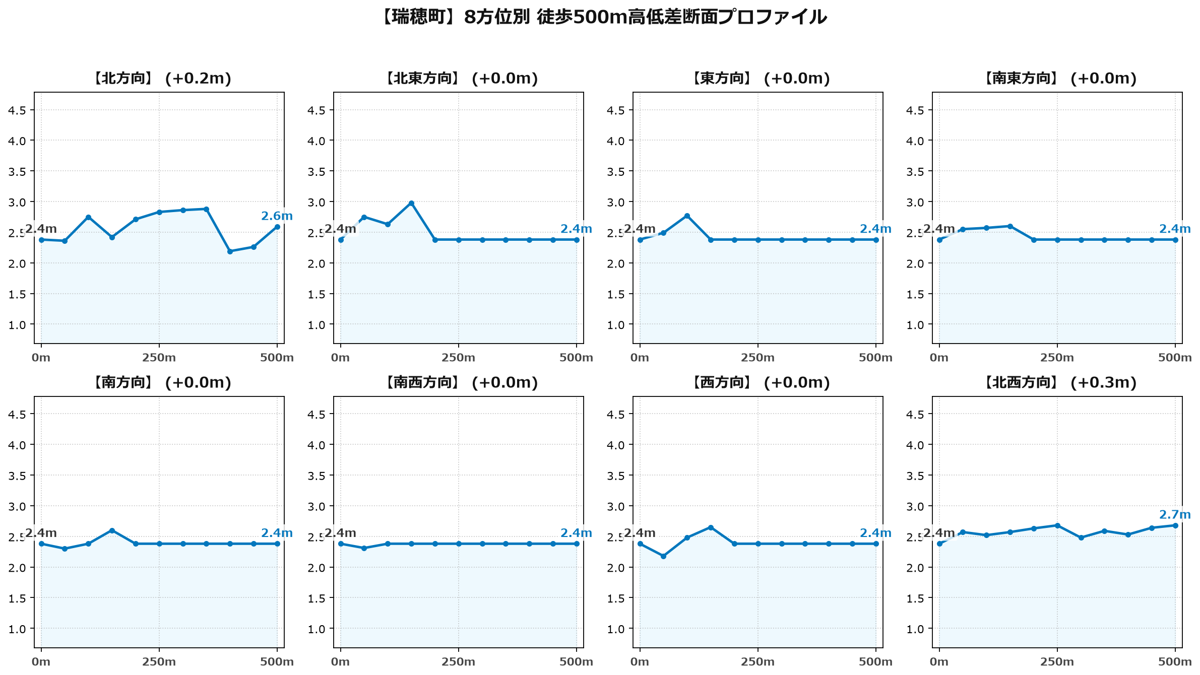 瑞穂町の8方位別500m高低差断面プロファイル