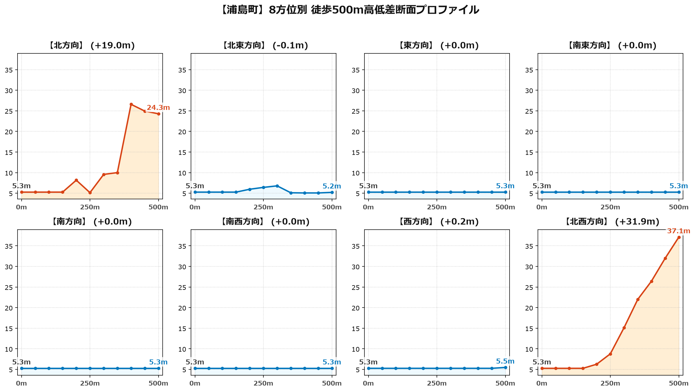 浦島町の8方位別500m高低差断面プロファイル