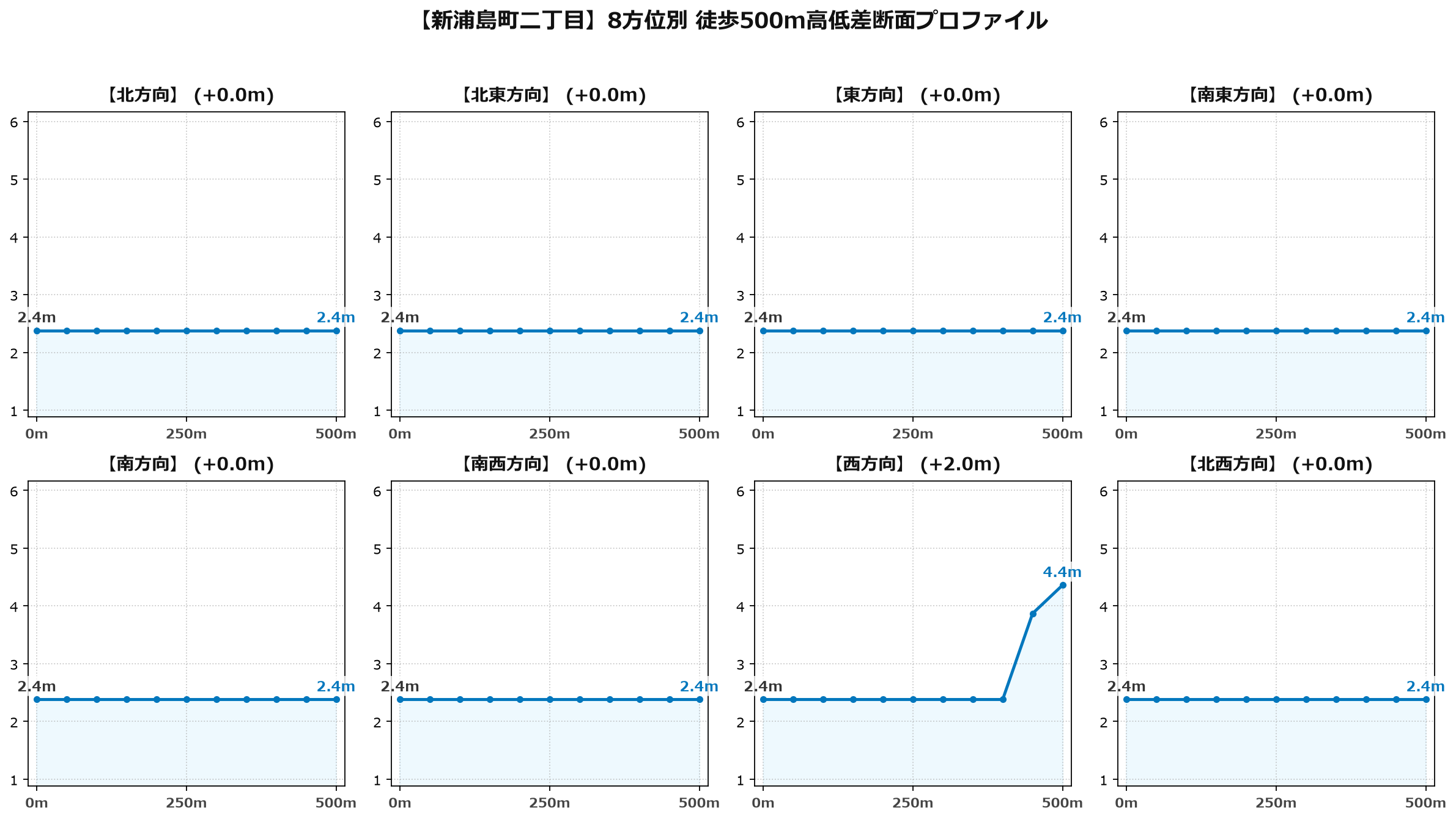 新浦島町二丁目の8方位別500m高低差断面プロファイル