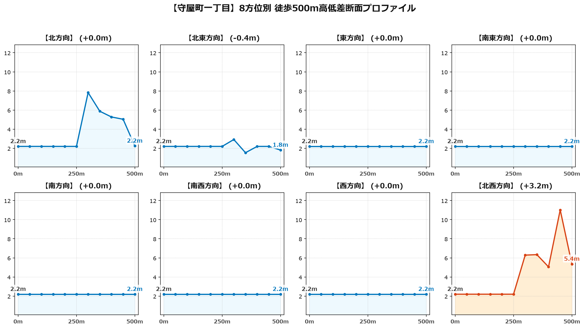 守屋町一丁目の8方位別500m高低差断面プロファイル